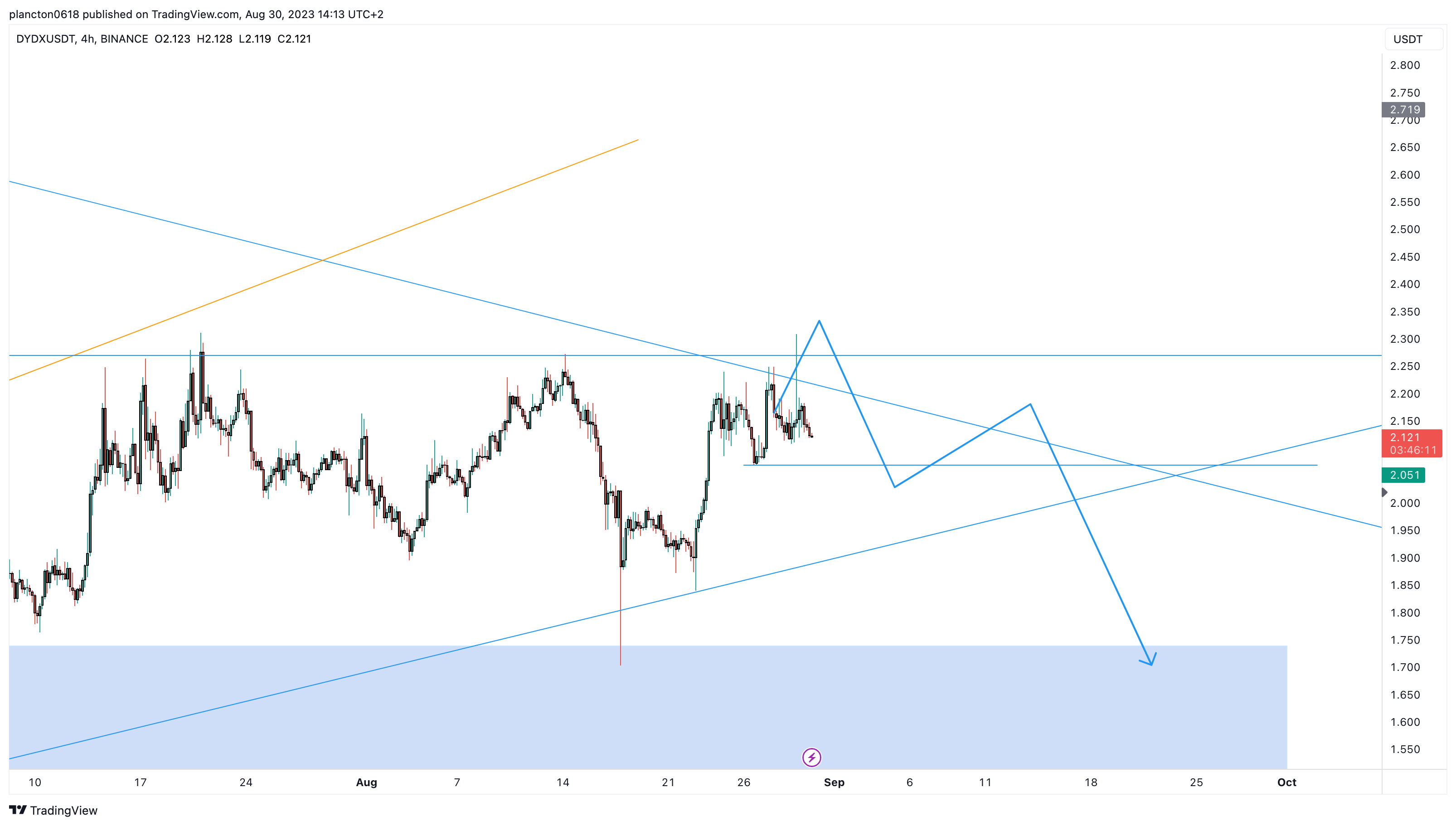 BINANCE:DYDXUSDT Chart Image by InkyGrip