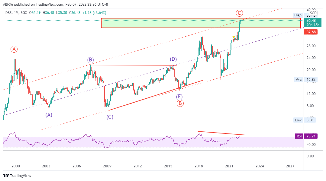 SGX:D05 Chart Image by ABFX6