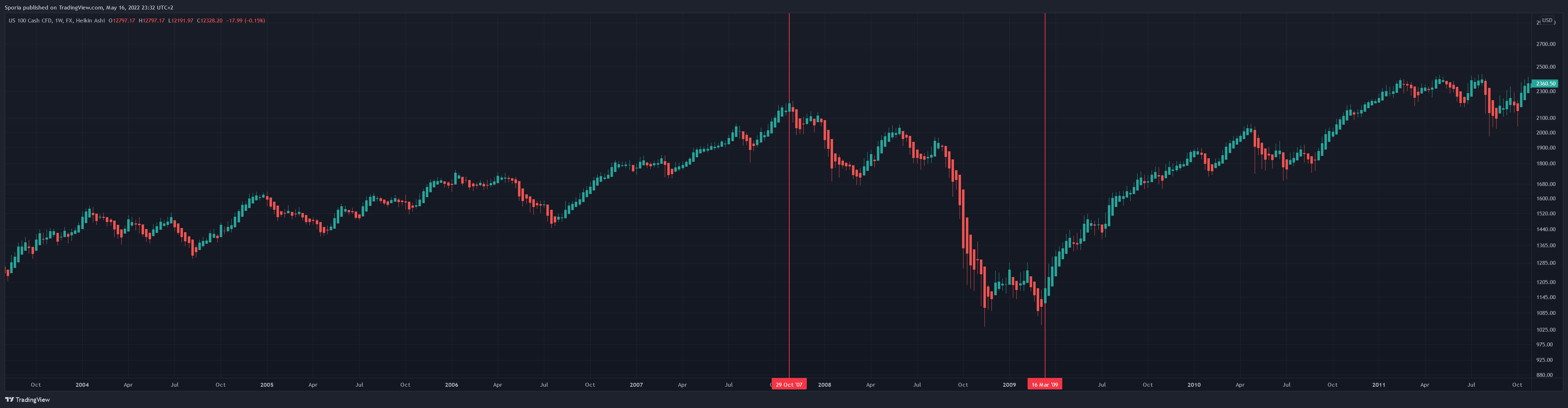 FX:NAS100 Chart Image by Sporia