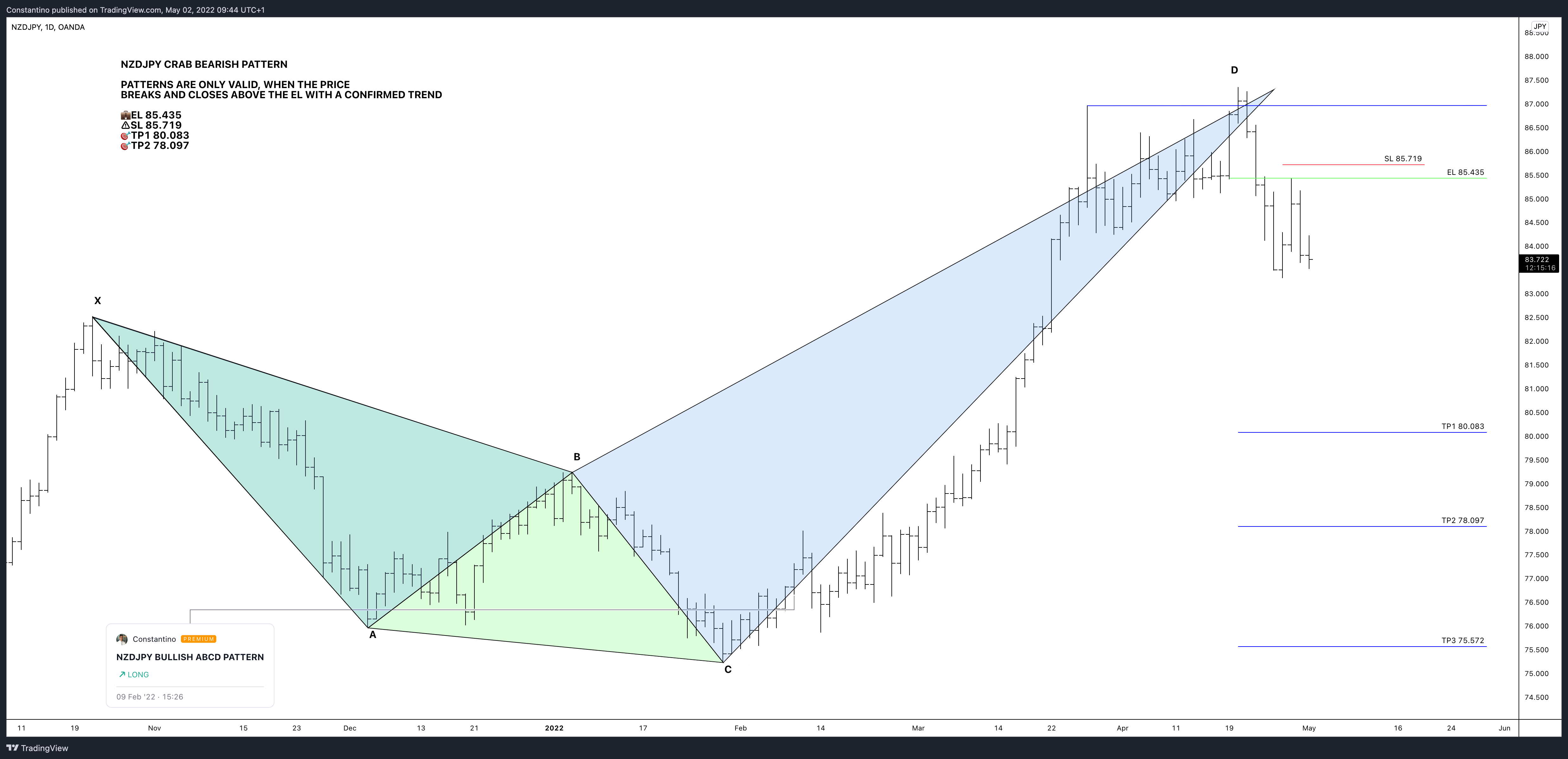 OANDA:NZDJPY Chart Image by TradeChartPatternsLikeThePros
