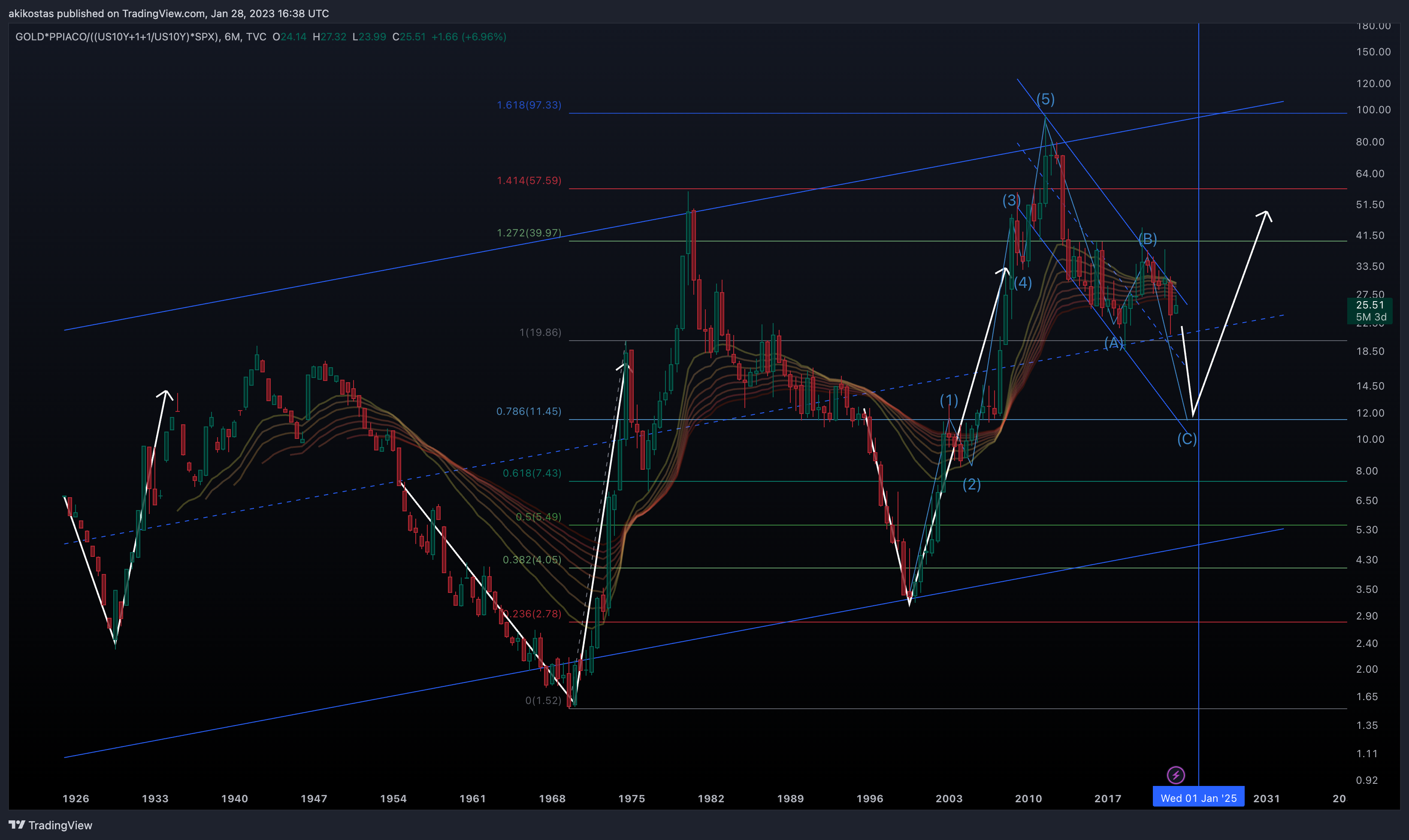 TVC:GOLD*FRED:PPIACO/((TVC:US10Y+1+1/TVC:US10Y)*SP:SPX) Chart Image by akikostas