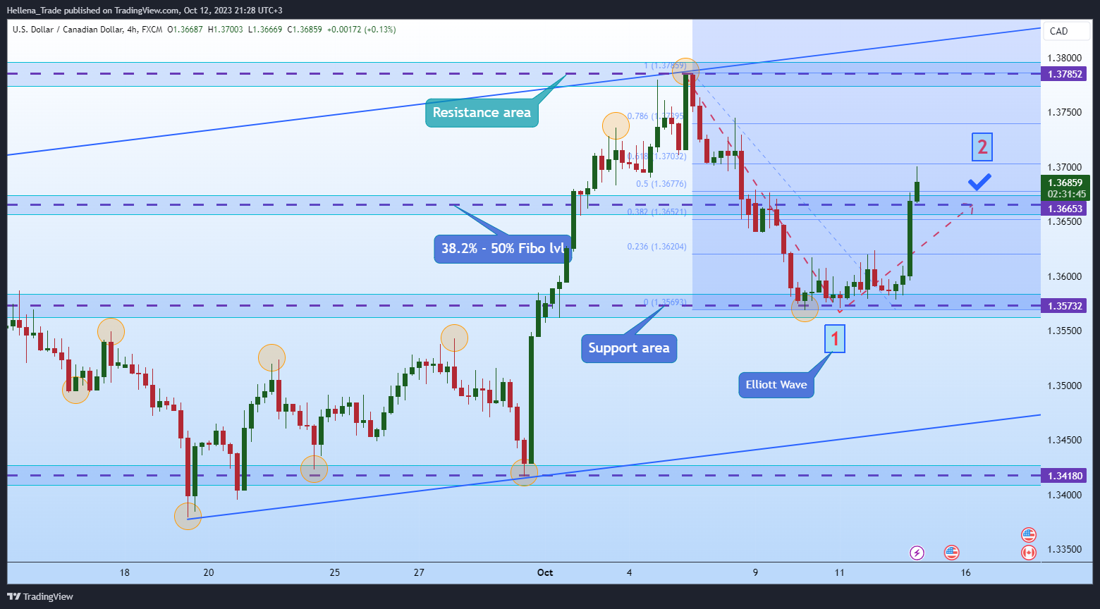FX:USDCAD Chart Image by Hellena_Trade