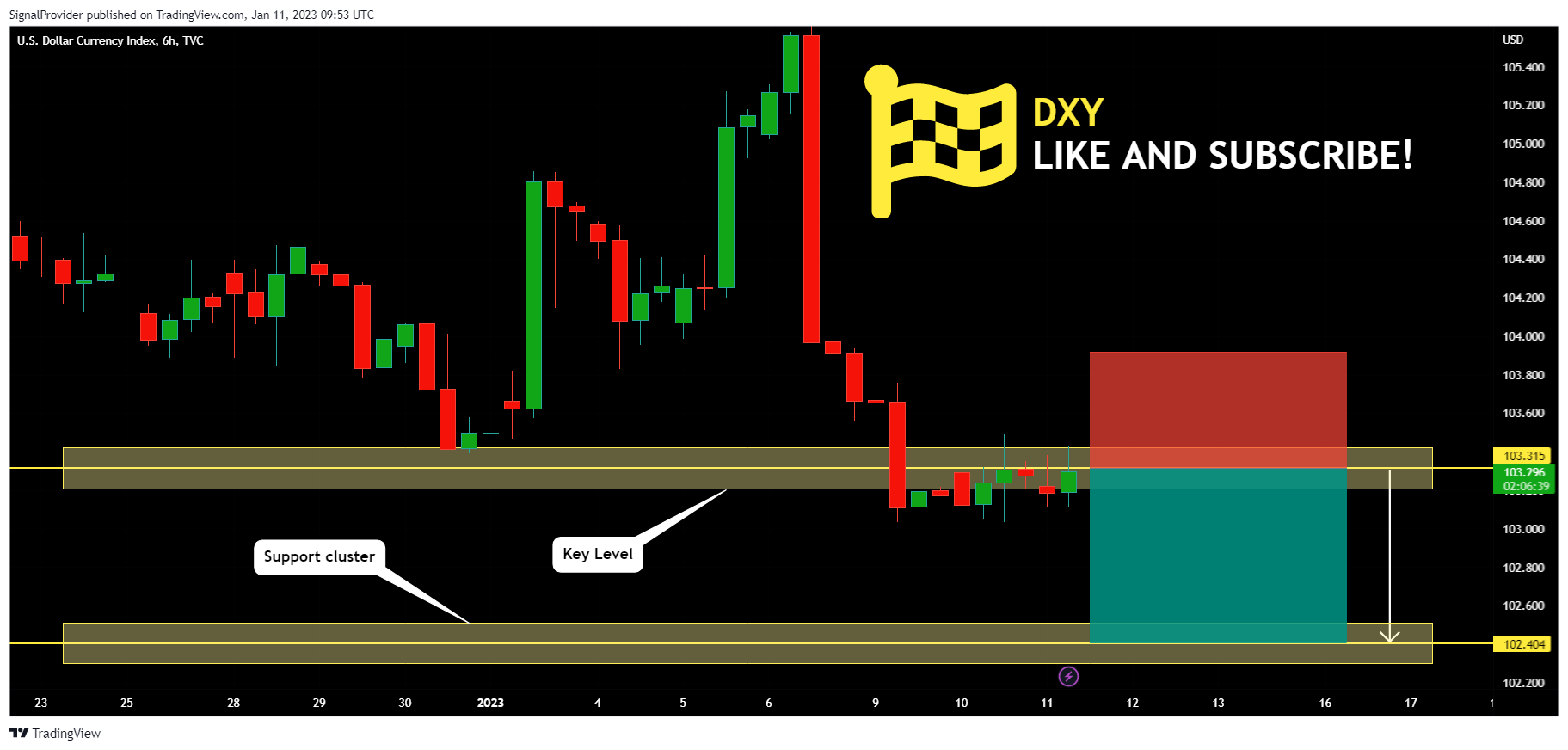 TVC:DXY Chart Image by SignalProvider