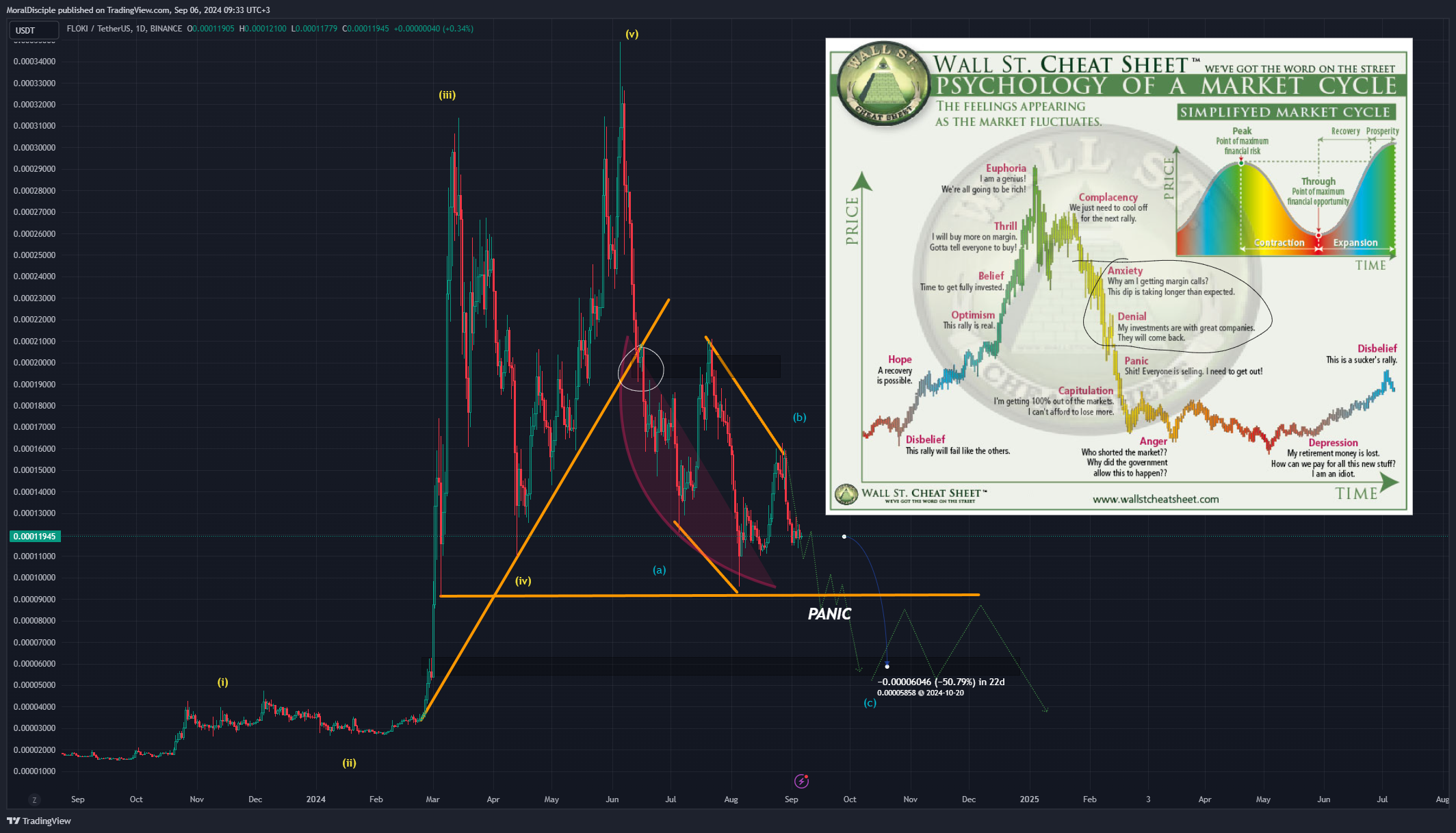 BINANCE:FLOKIUSDT Chart Image by MoralDisciple