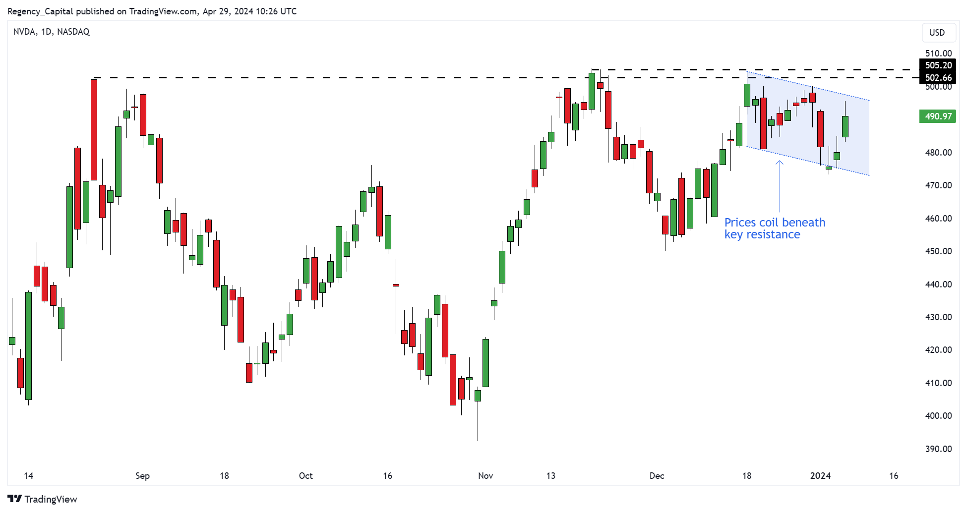 BATS:NVDA Chart Image by Regency_Capital