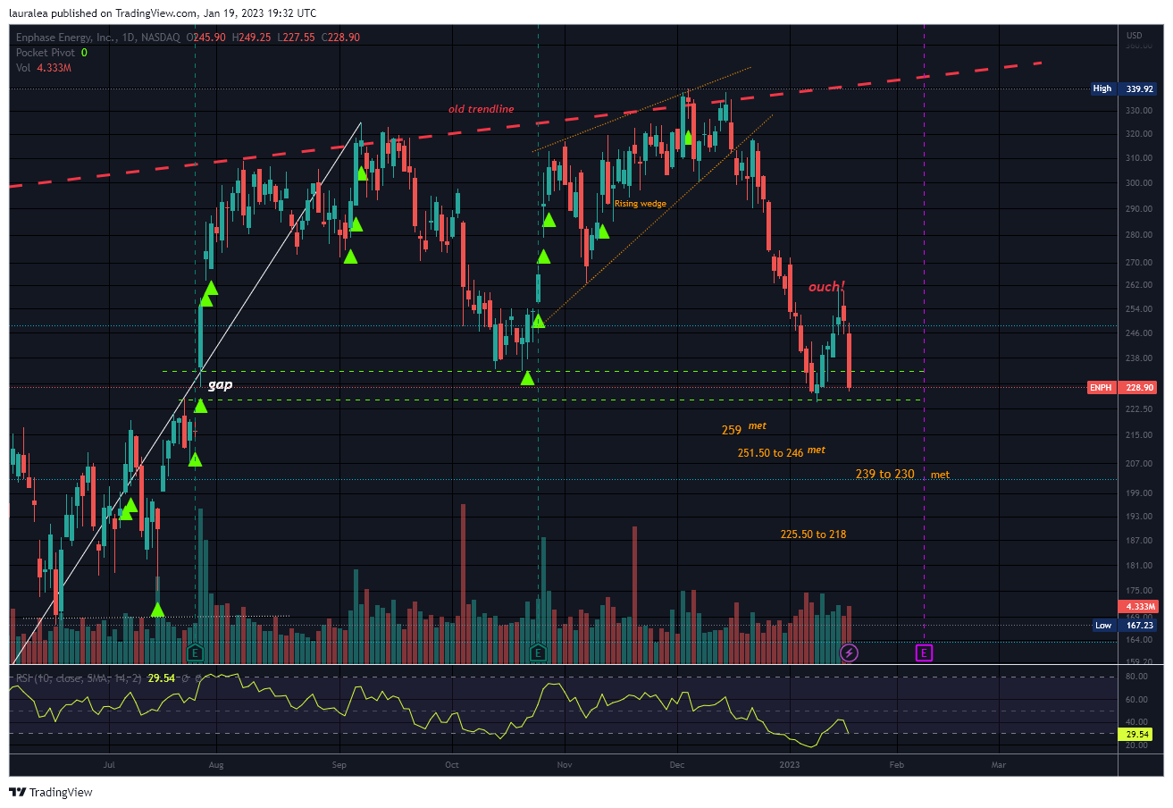 NASDAQ:ENPH Chart Image by lauralea