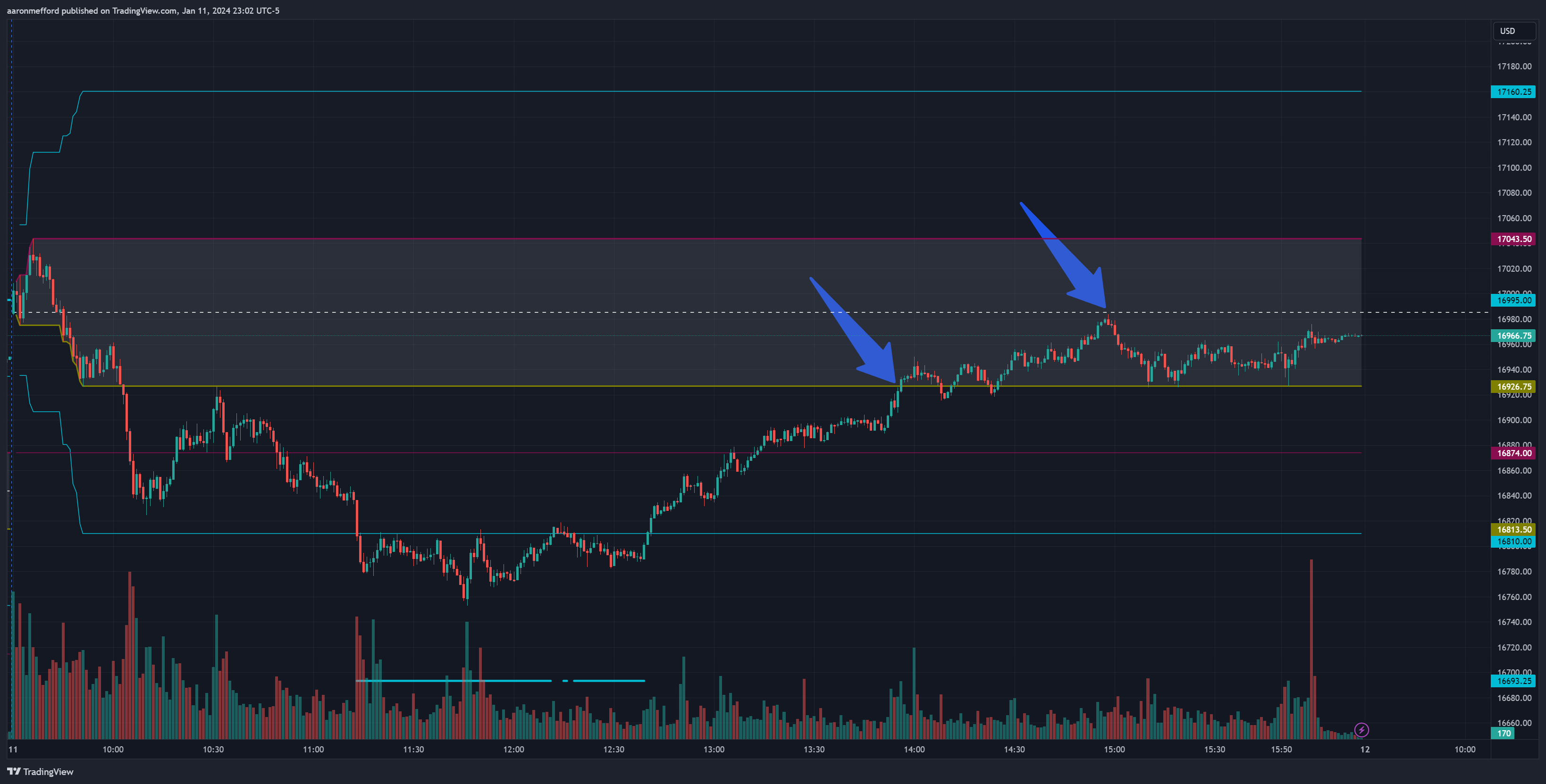 CME_MINI:NQ1! Chart Image by aaronmefford