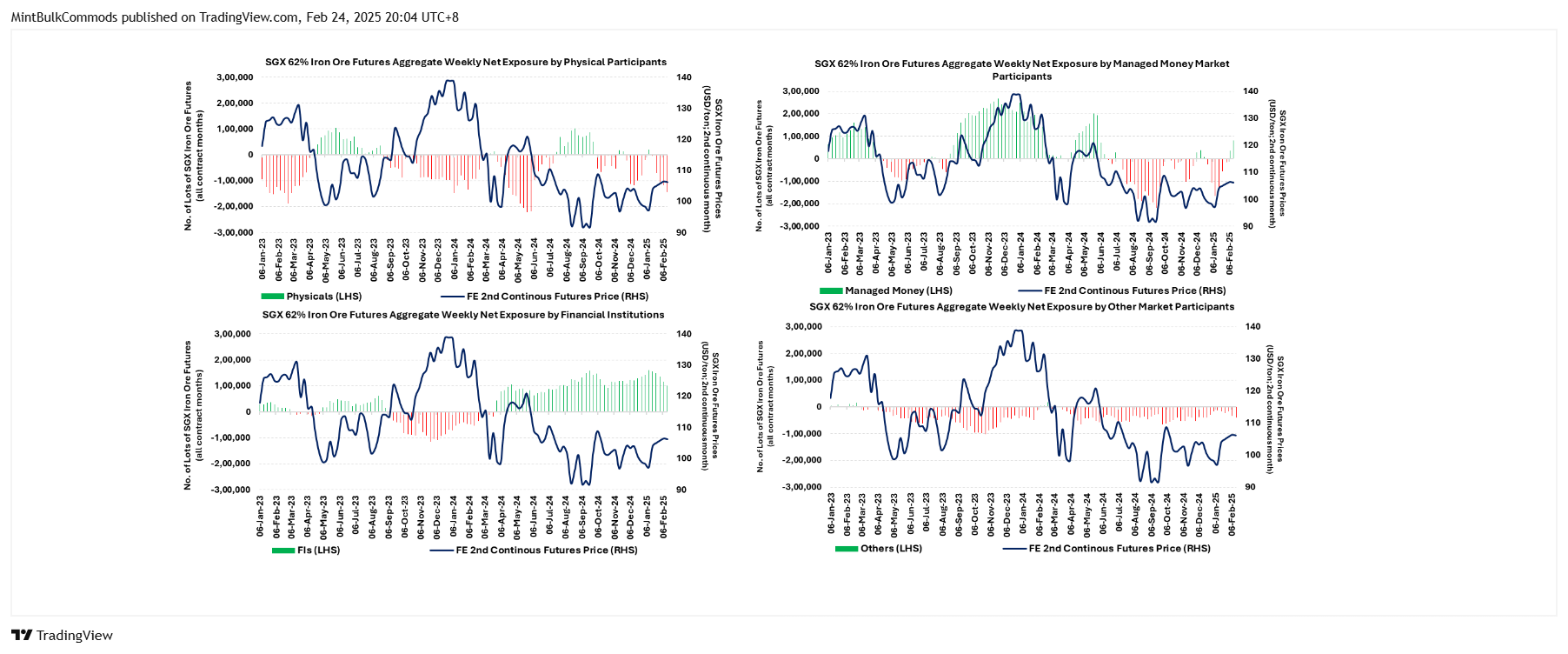 SGX_DLY:FEF2! Chart Image by MintBulkCommods