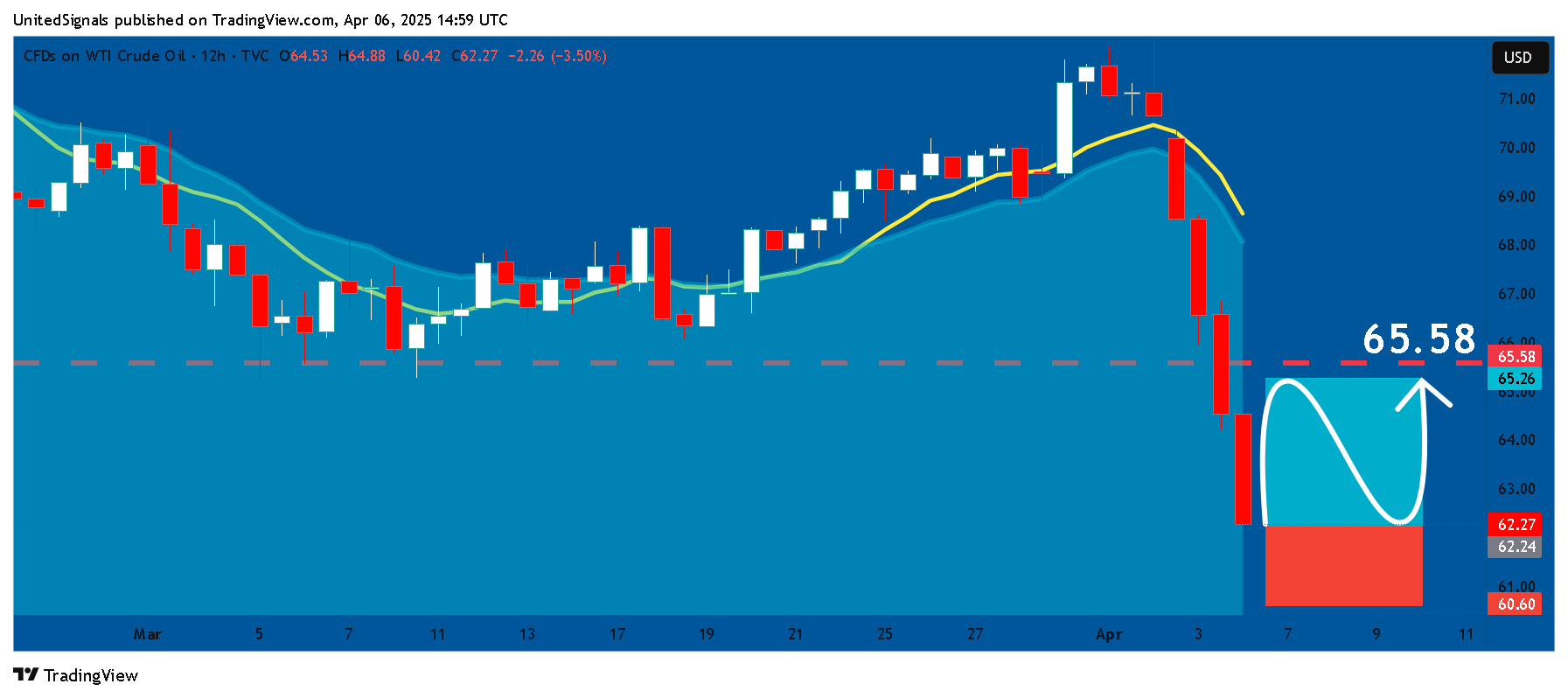 TVC:USOIL Chart Image by UnitedSignals