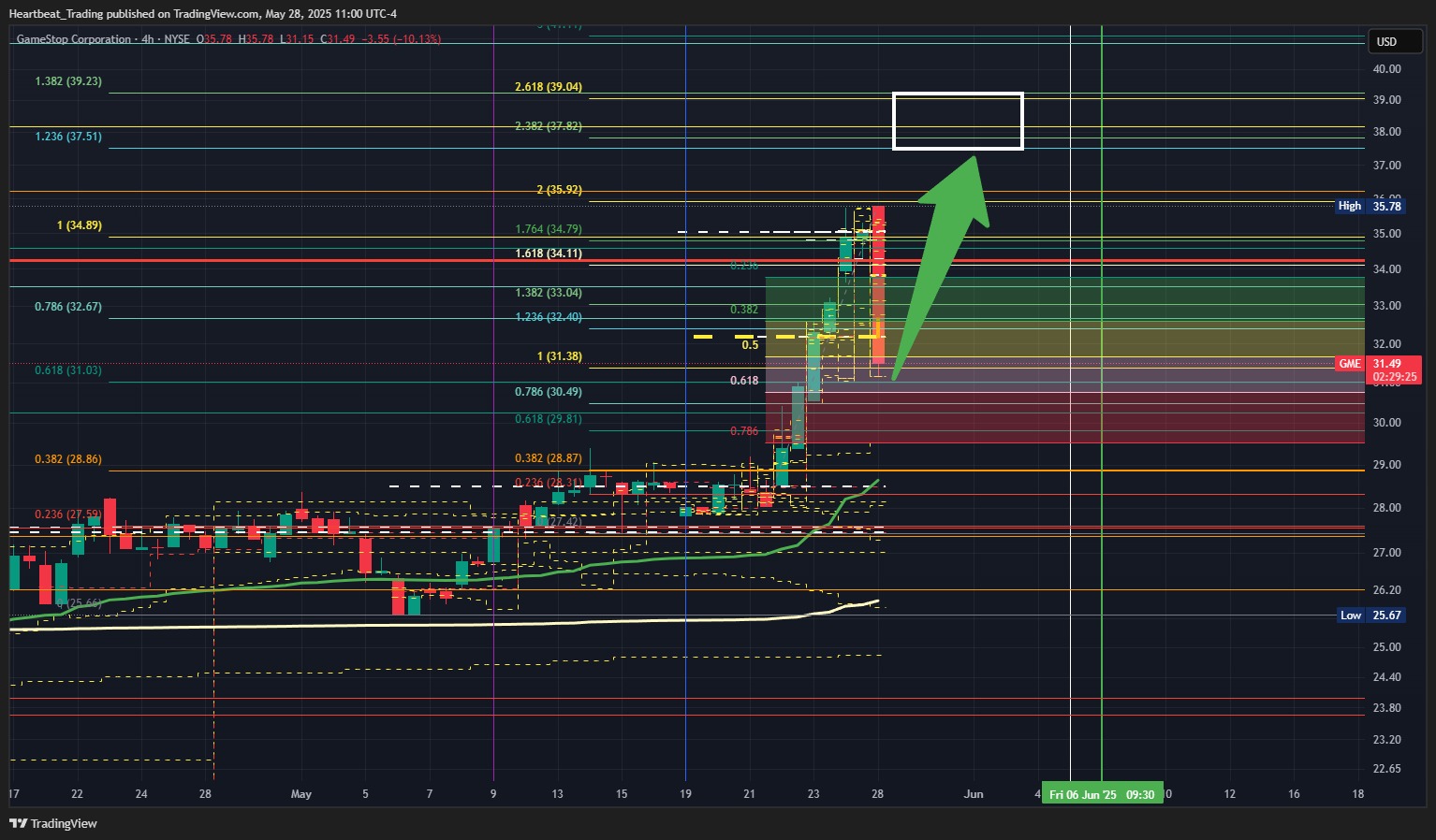 BATS:GME Chart Image by Heartbeat_Trading