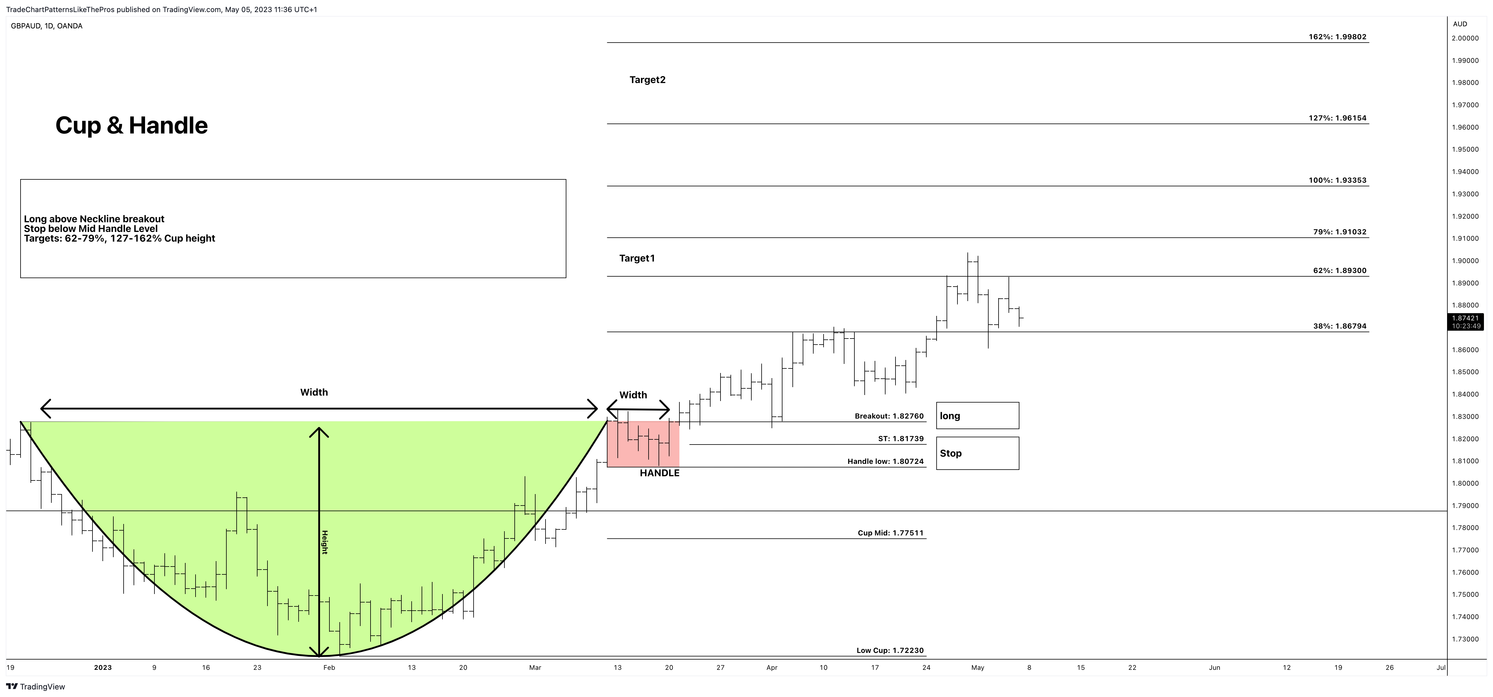 OANDA:GBPAUD Chart Image by TradeChartPatternsLikeThePros