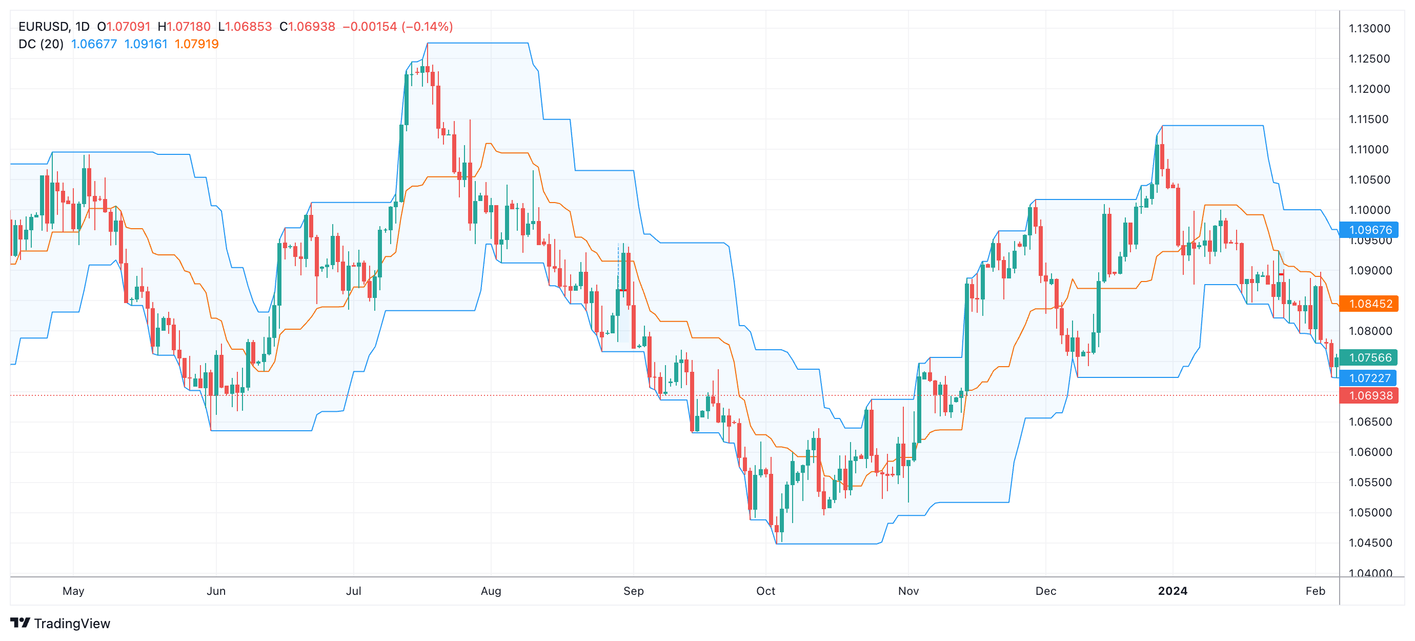EURUSD Chart Image