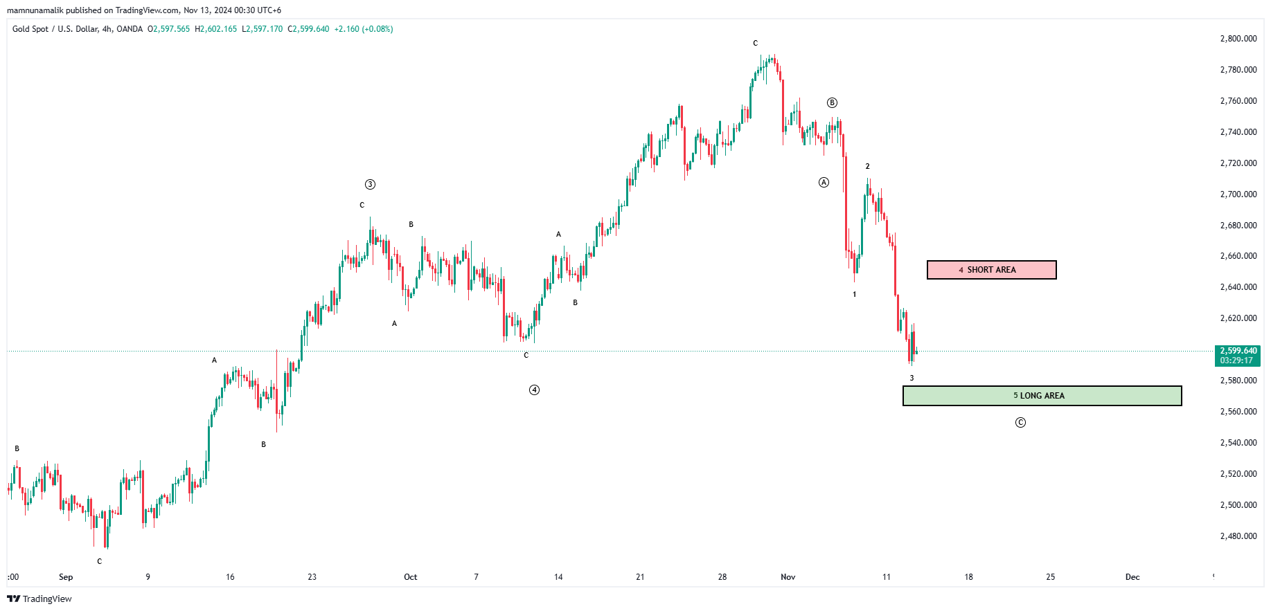 OANDA:XAUUSD Chart Image by SinchuXD