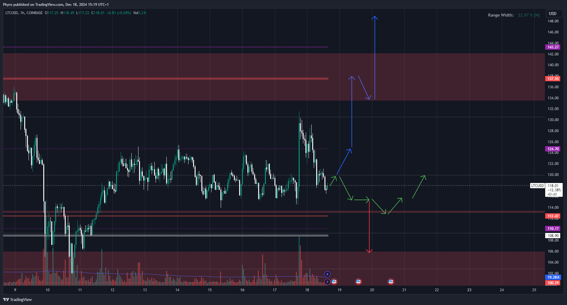 COINBASE:LTCUSD Chart Image by Phyro