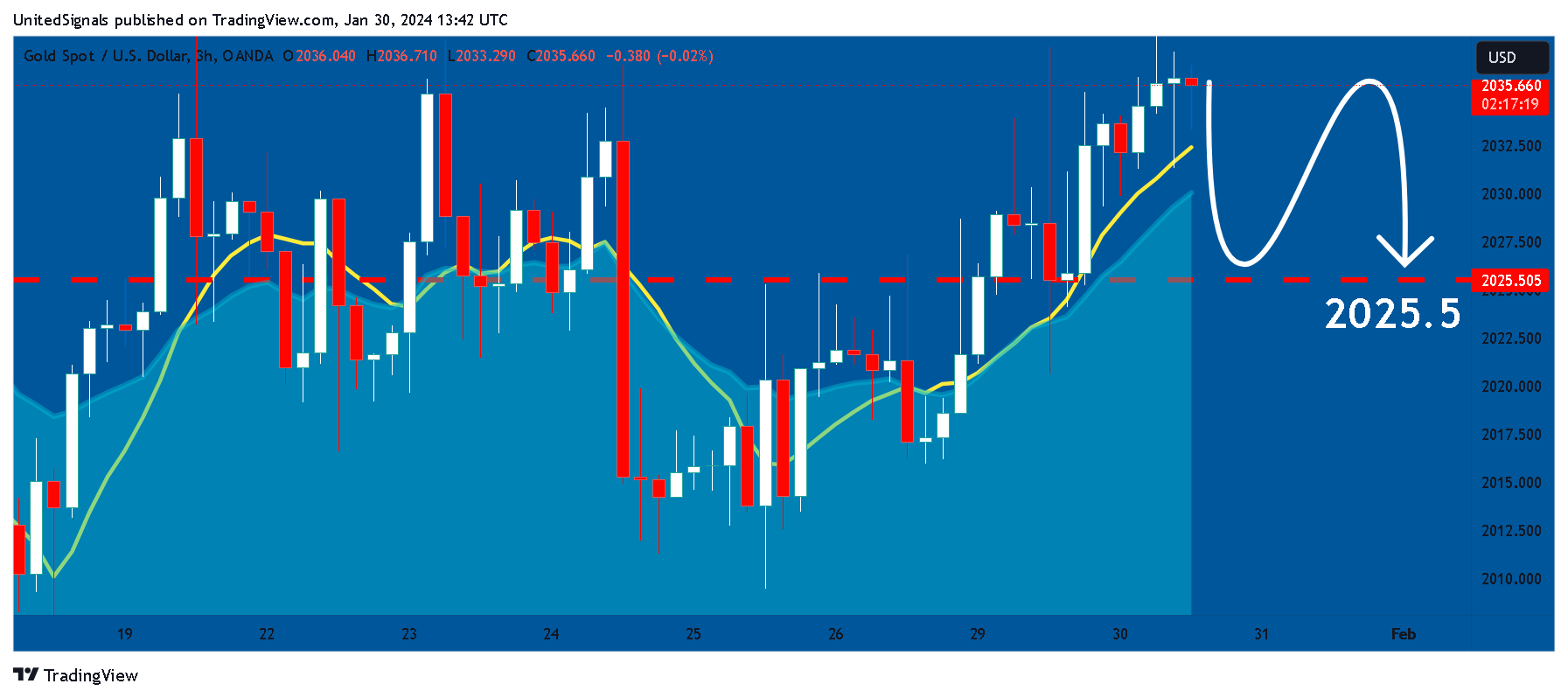 OANDA:XAUUSD Chart Image by UnitedSignals