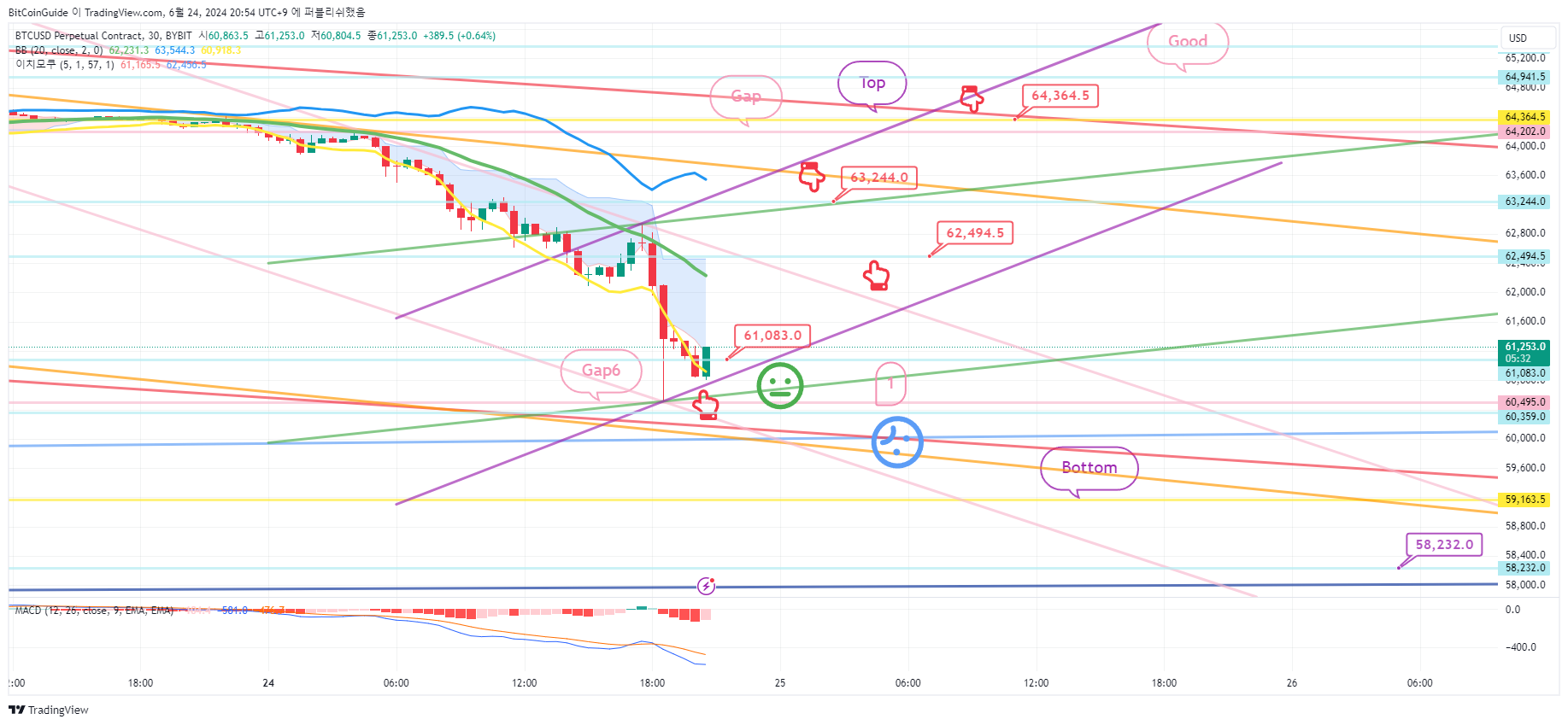 BYBIT:BTCUSD.P Chart Image by BitCoinGuide