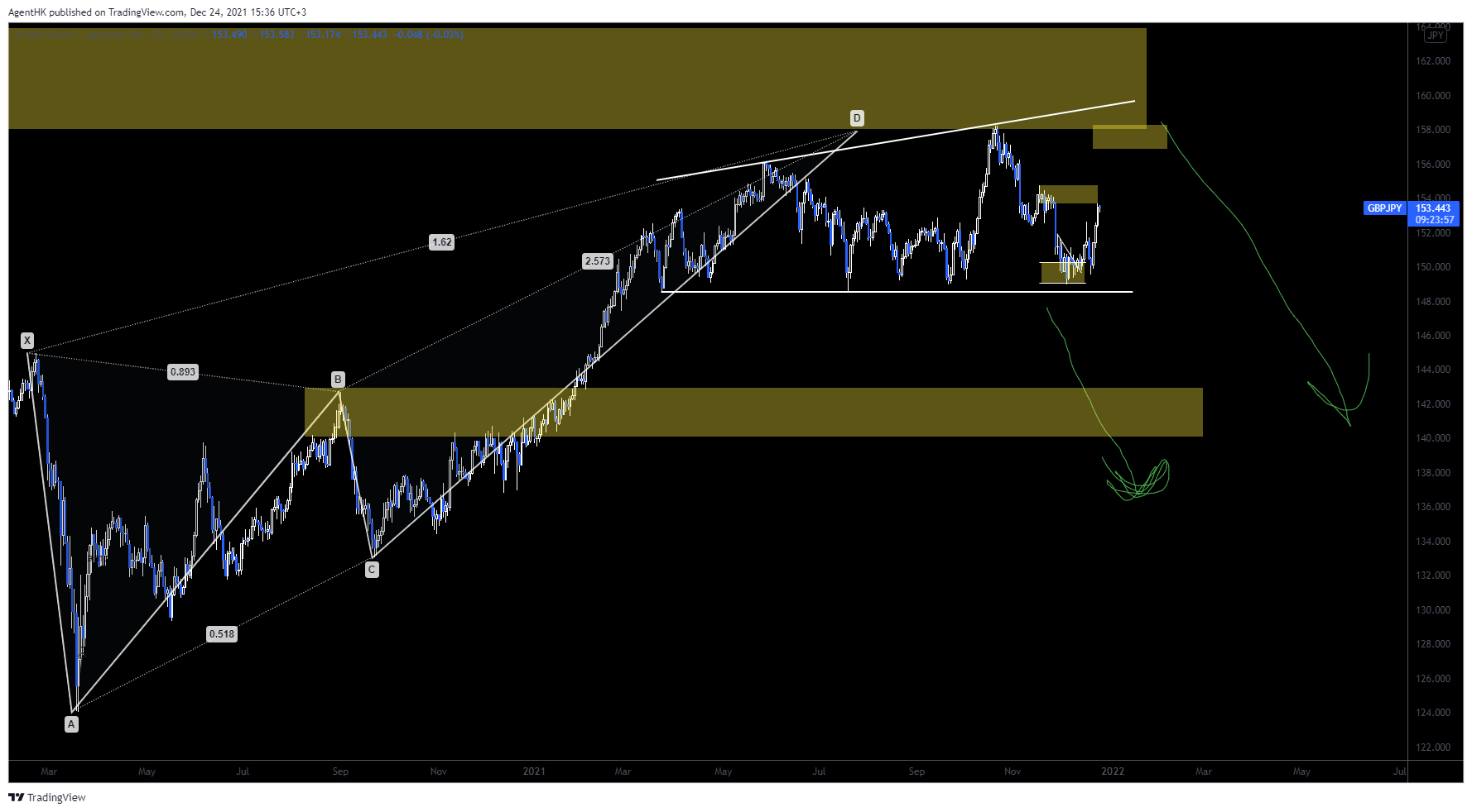 OANDA:GBPJPY Chart Image by AgentHK