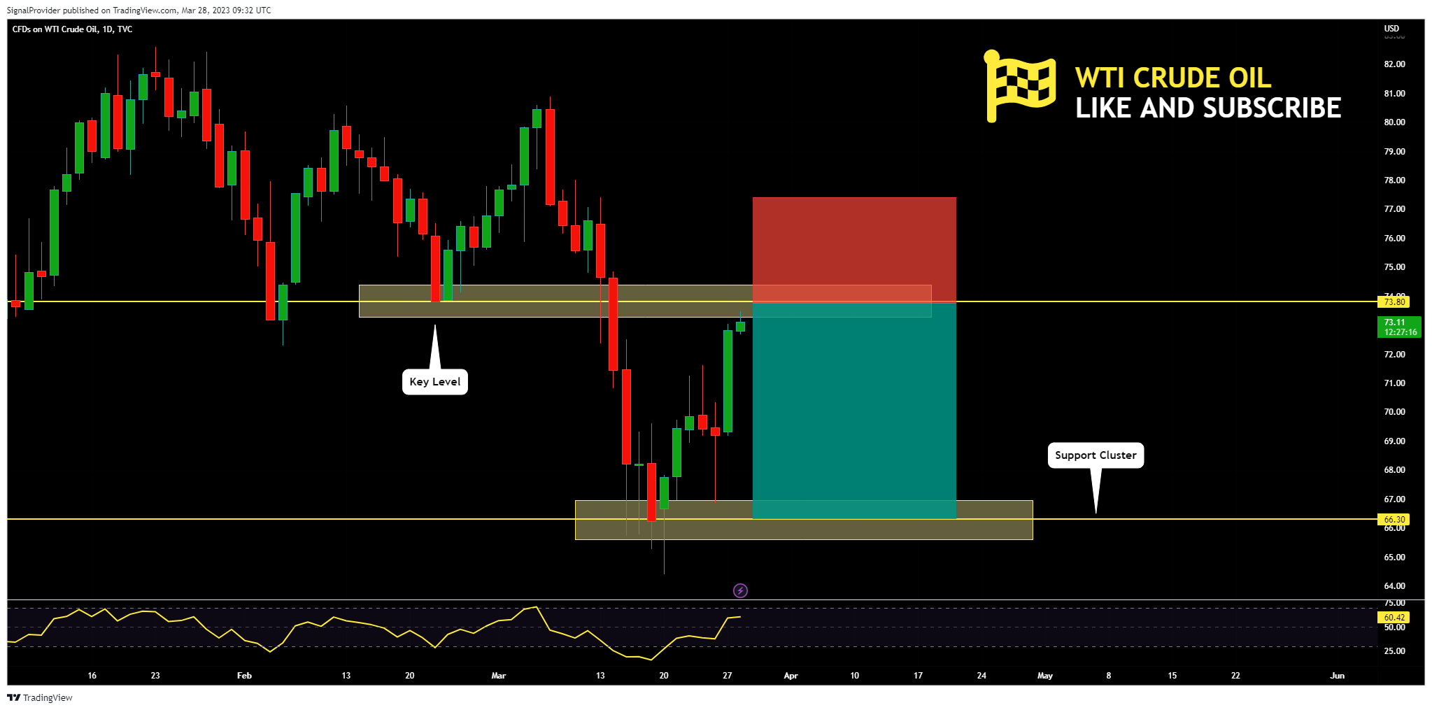 TVC:USOIL Chart Image by SignalProvider