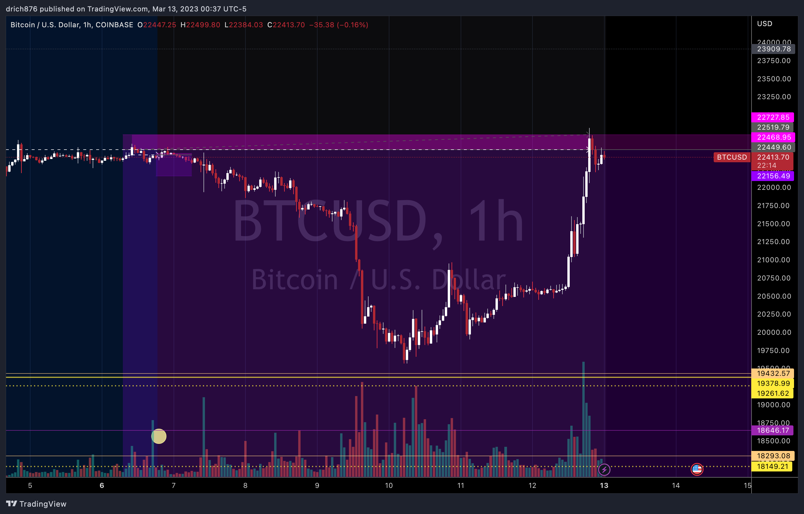 COINBASE:BTCUSD Chart Image by drich876