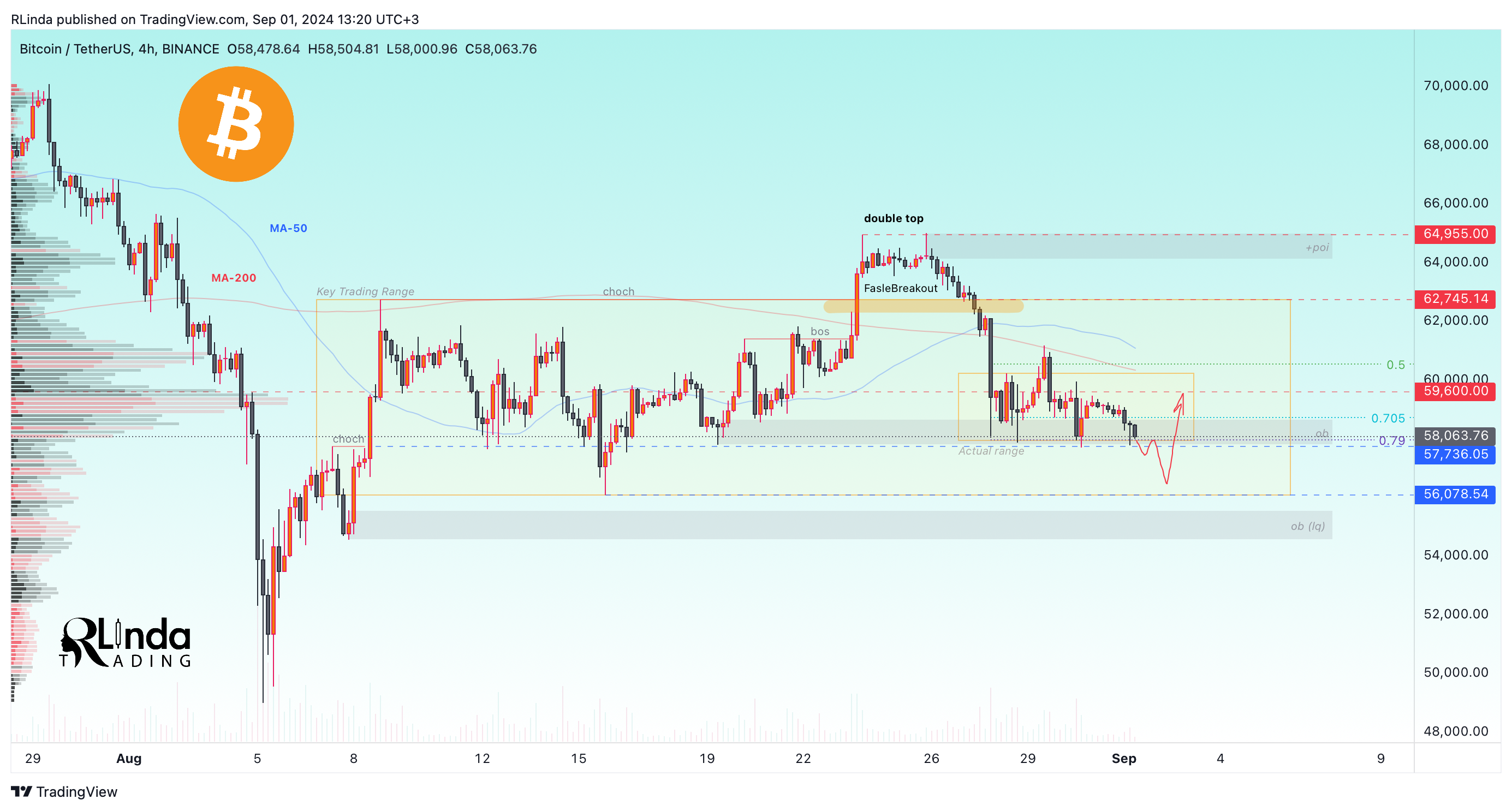 BINANCE:BTCUSDT Chart Image by RLinda