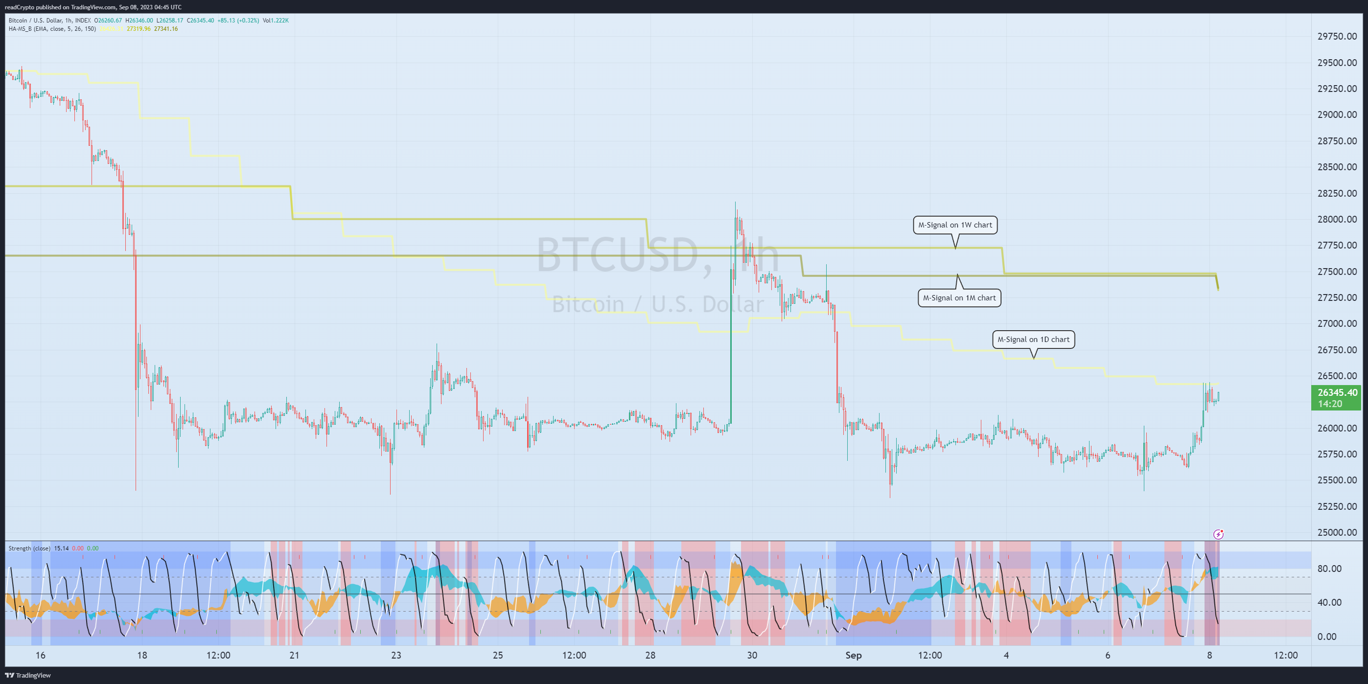 INDEX:BTCUSD Chart Image by readCrypto