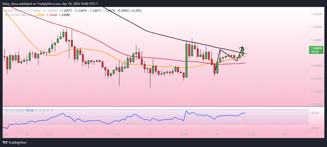 OANDA:GBPUSD Chart Image by Daisy_Anna