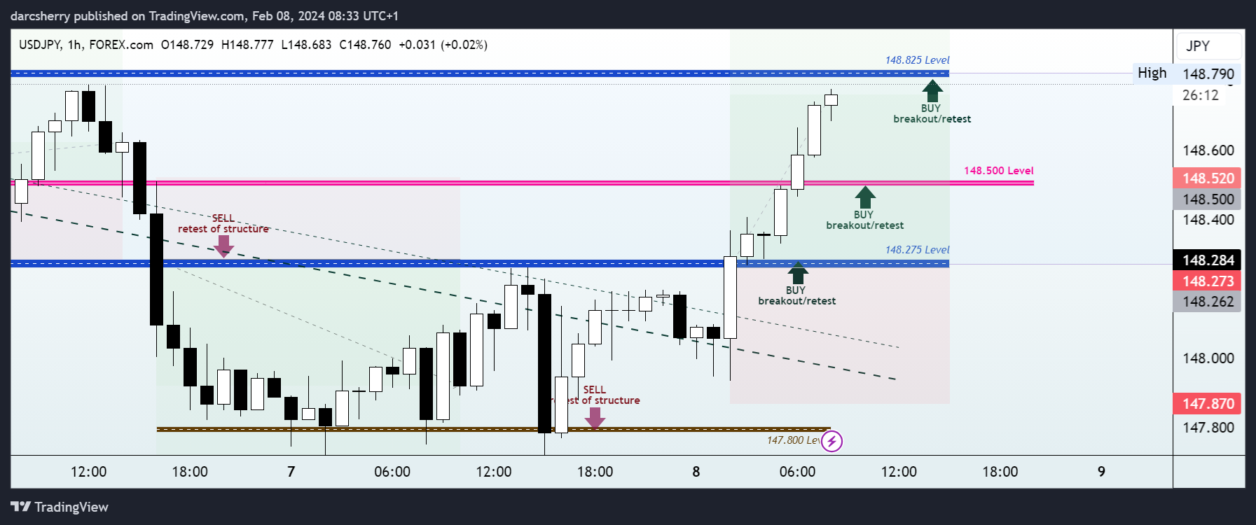 FOREXCOM:USDJPY Chart Image by darcsherry
