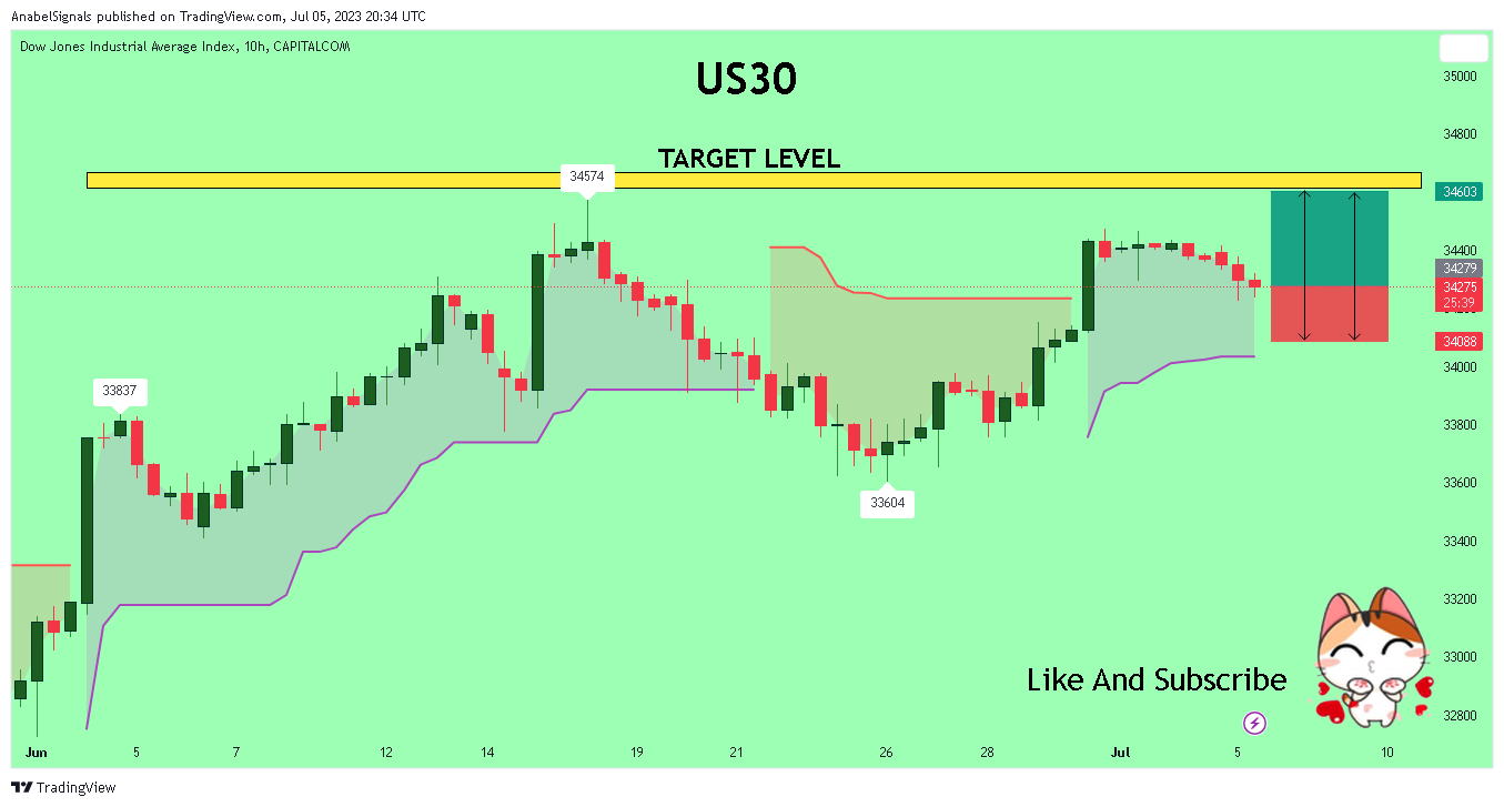 CAPITALCOM:US30 Chart Image by AnabelSignals