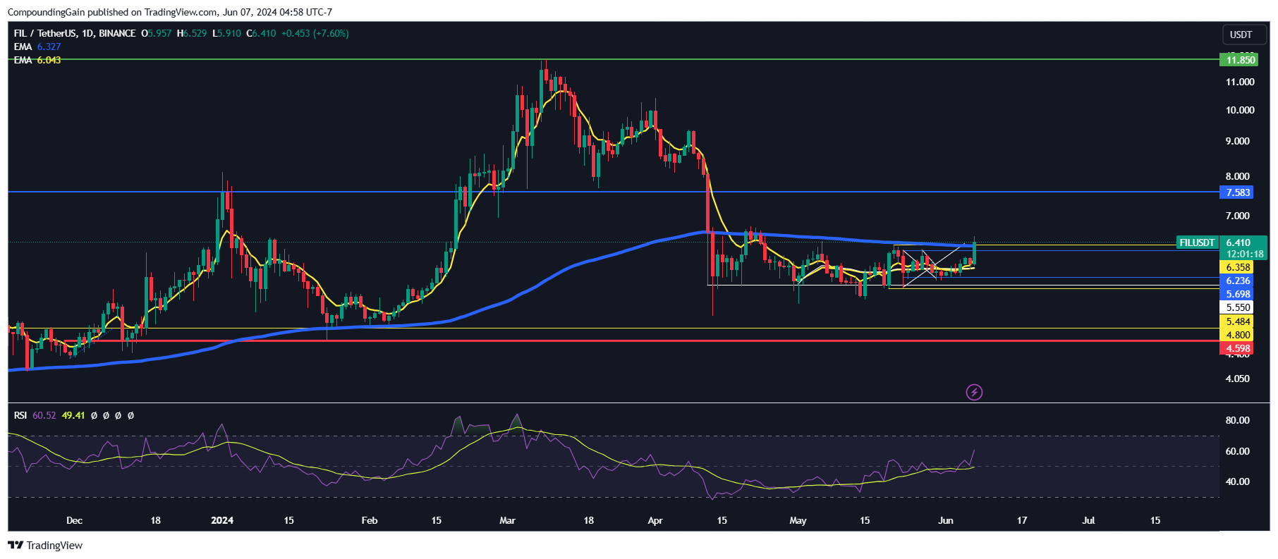 BINANCE:FILUSDT Chart Image by CompoundingGain