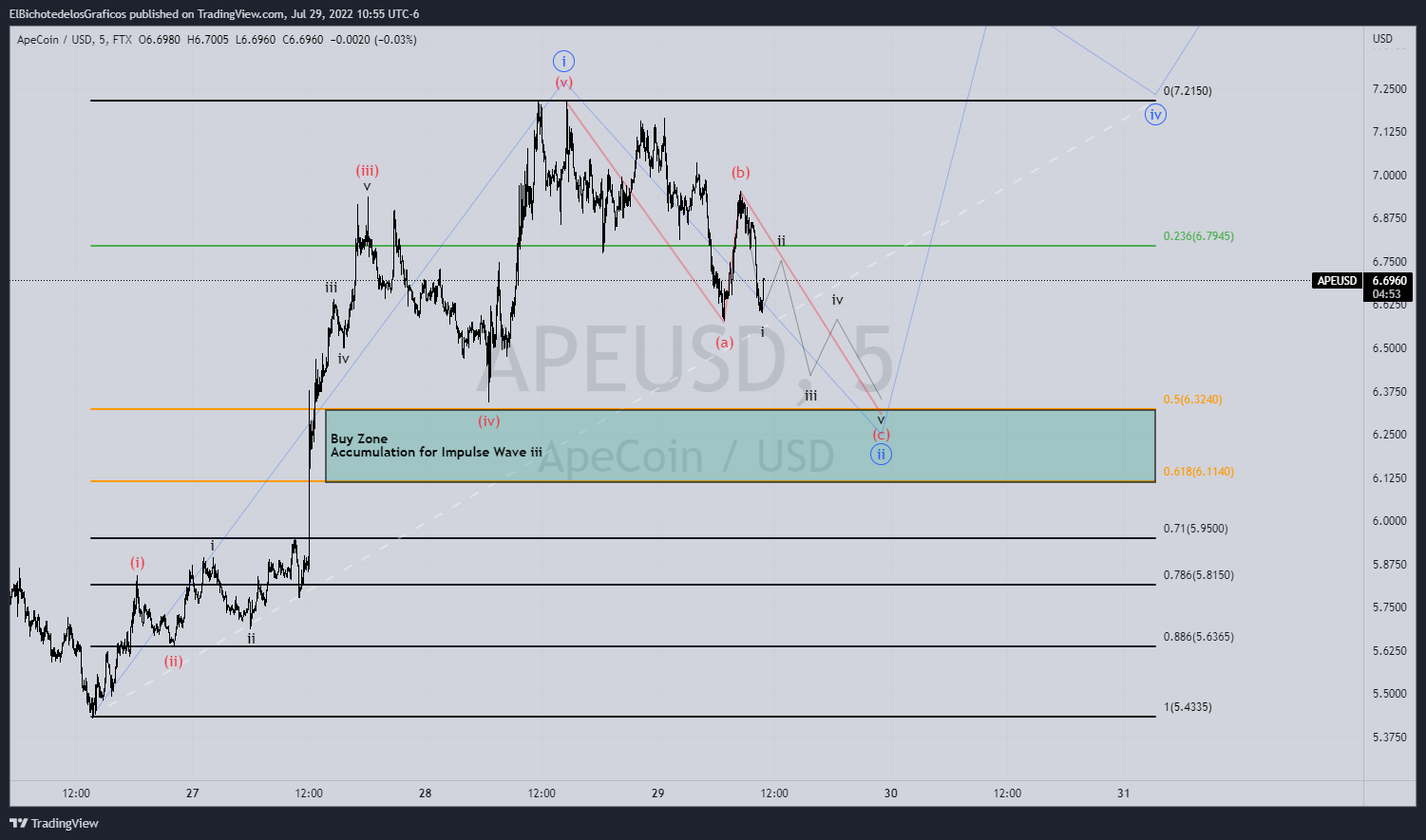 FTX:APEUSD Chart Image by ElBichotedelosGraficos