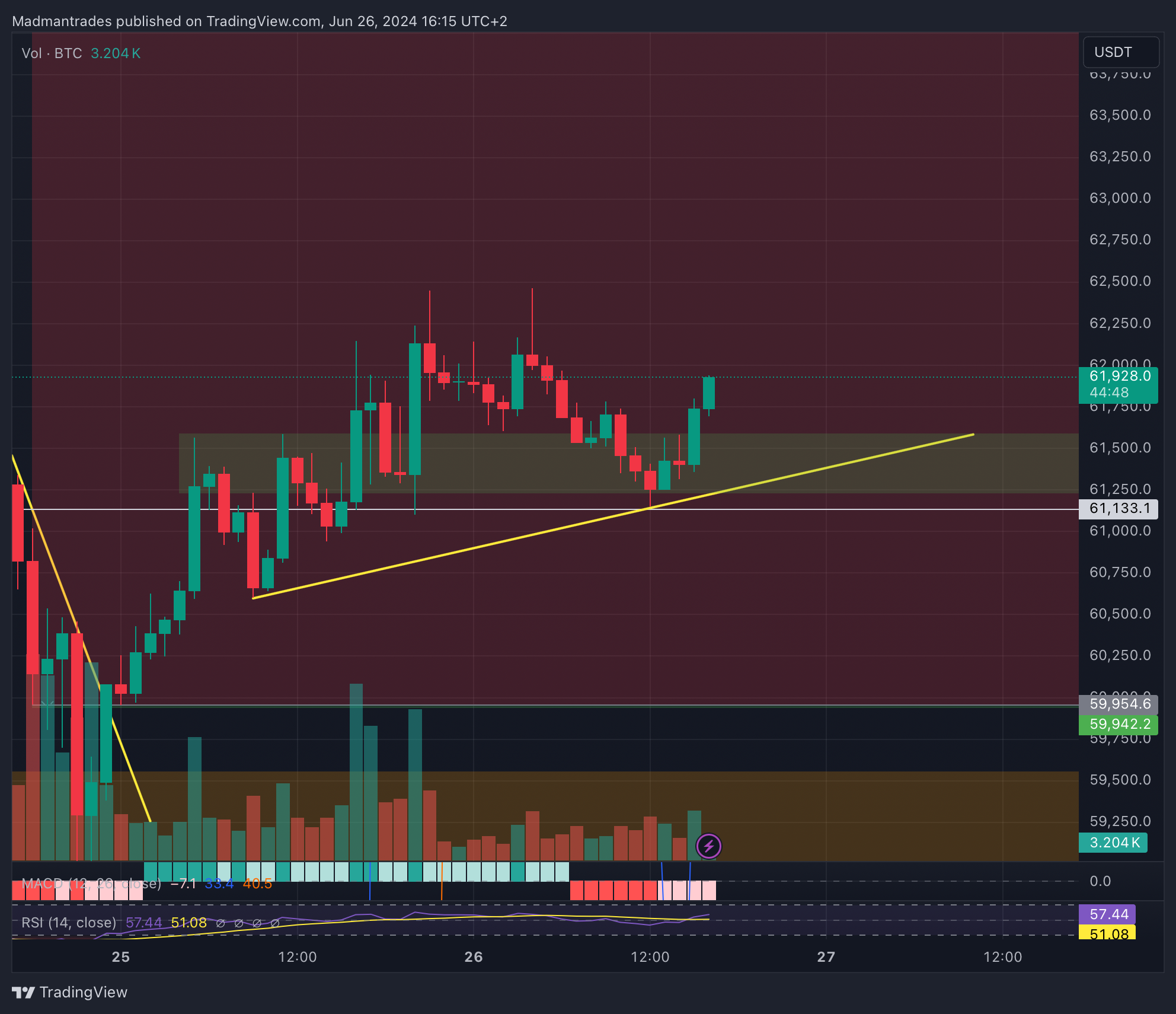 BINANCE:BTCUSDT.P Chart Image by Madmantrades