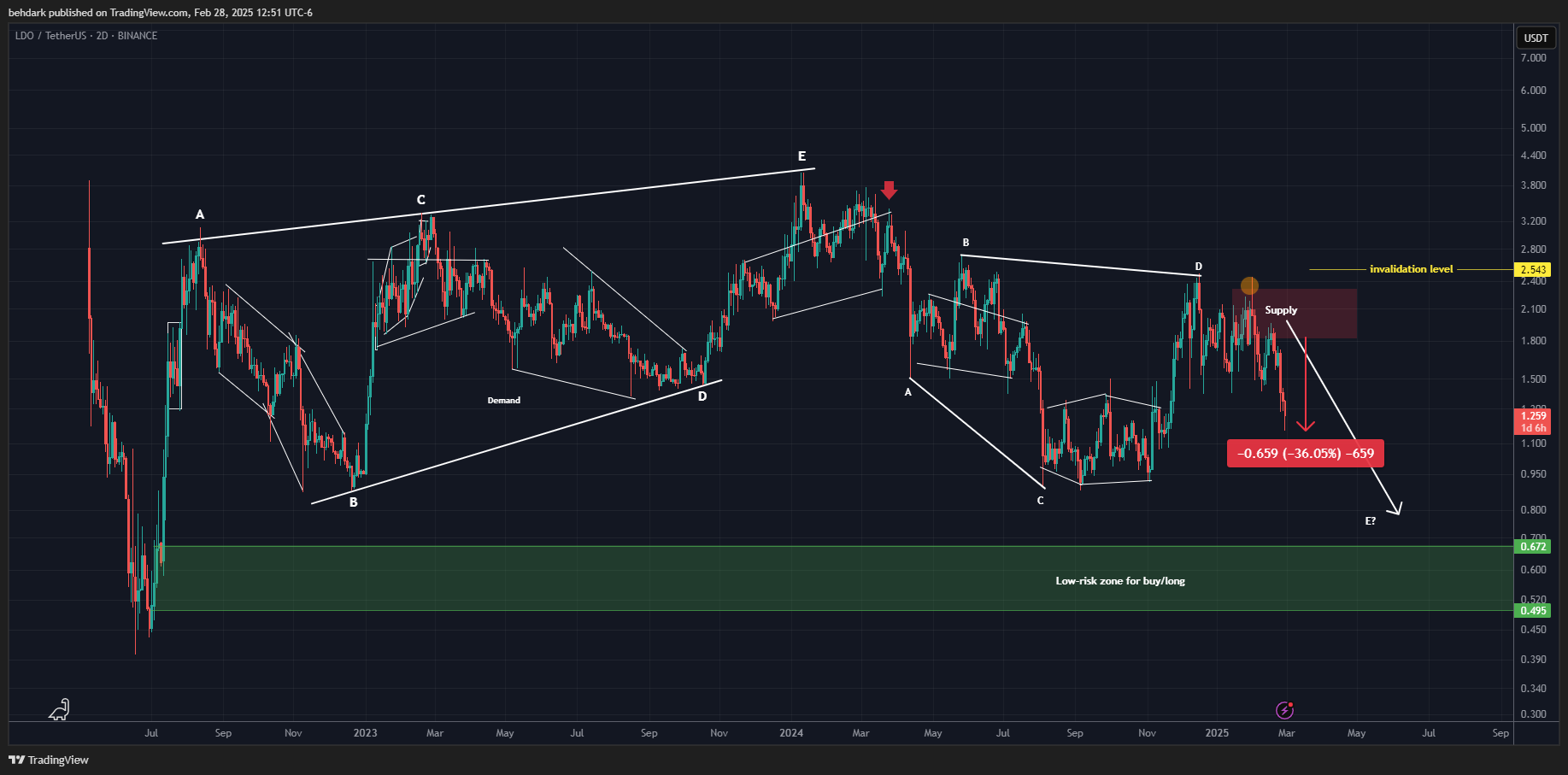 BINANCE:LDOUSDT Chart Image by behdark