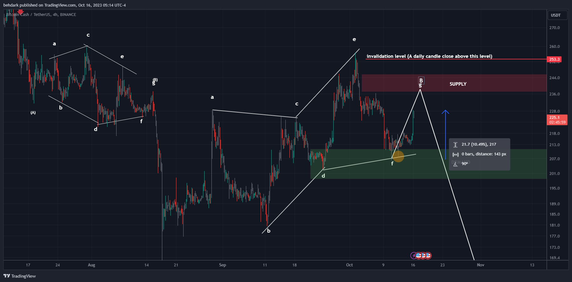 BINANCE:BCHUSDT Chart Image by behdark
