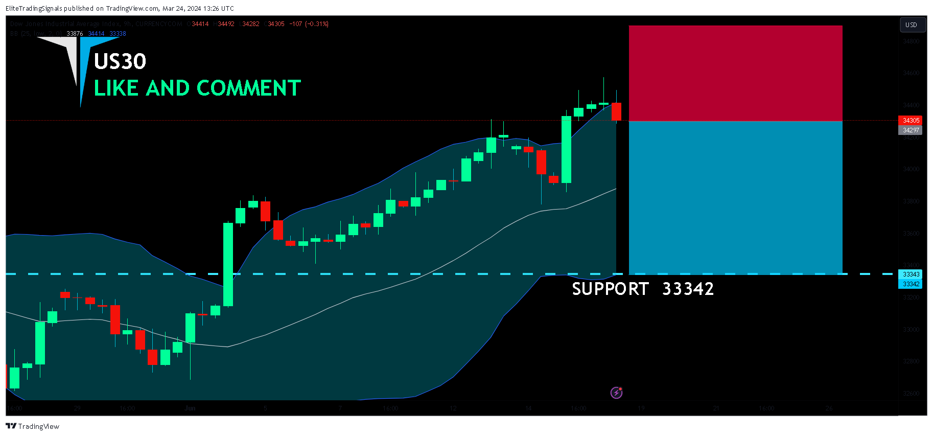 CURRENCYCOM:US30 Chart Image by EliteTradingSignals