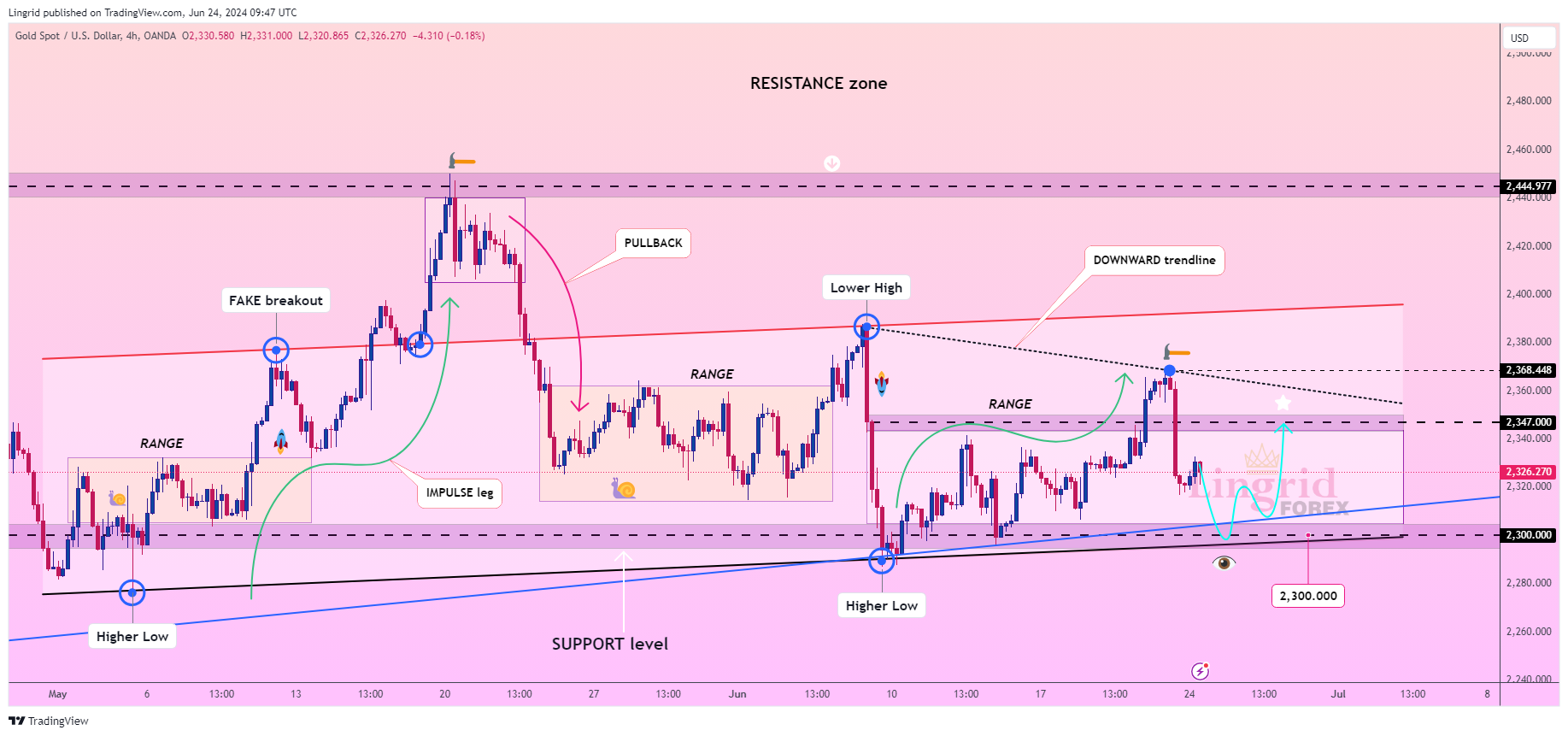 OANDA:XAUUSD Chart Image by Lingrid