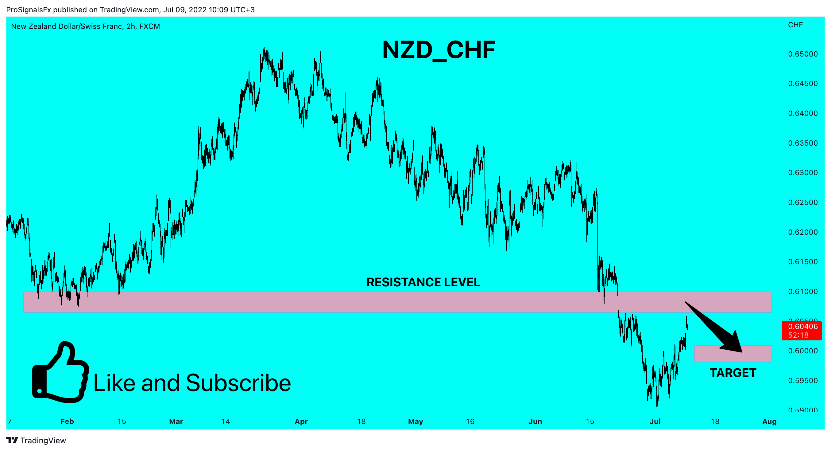 FX:NZDCHF Chart Image by ProSignalsFx