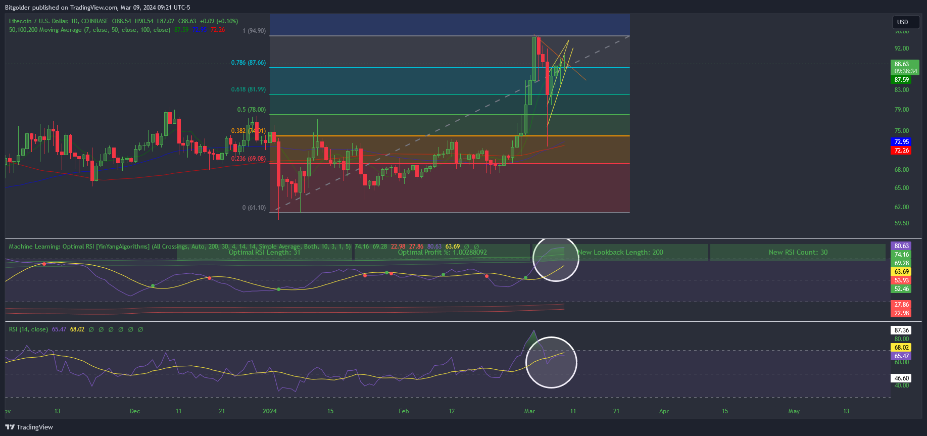 COINBASE:LTCUSD Chart Image by Bitgolder