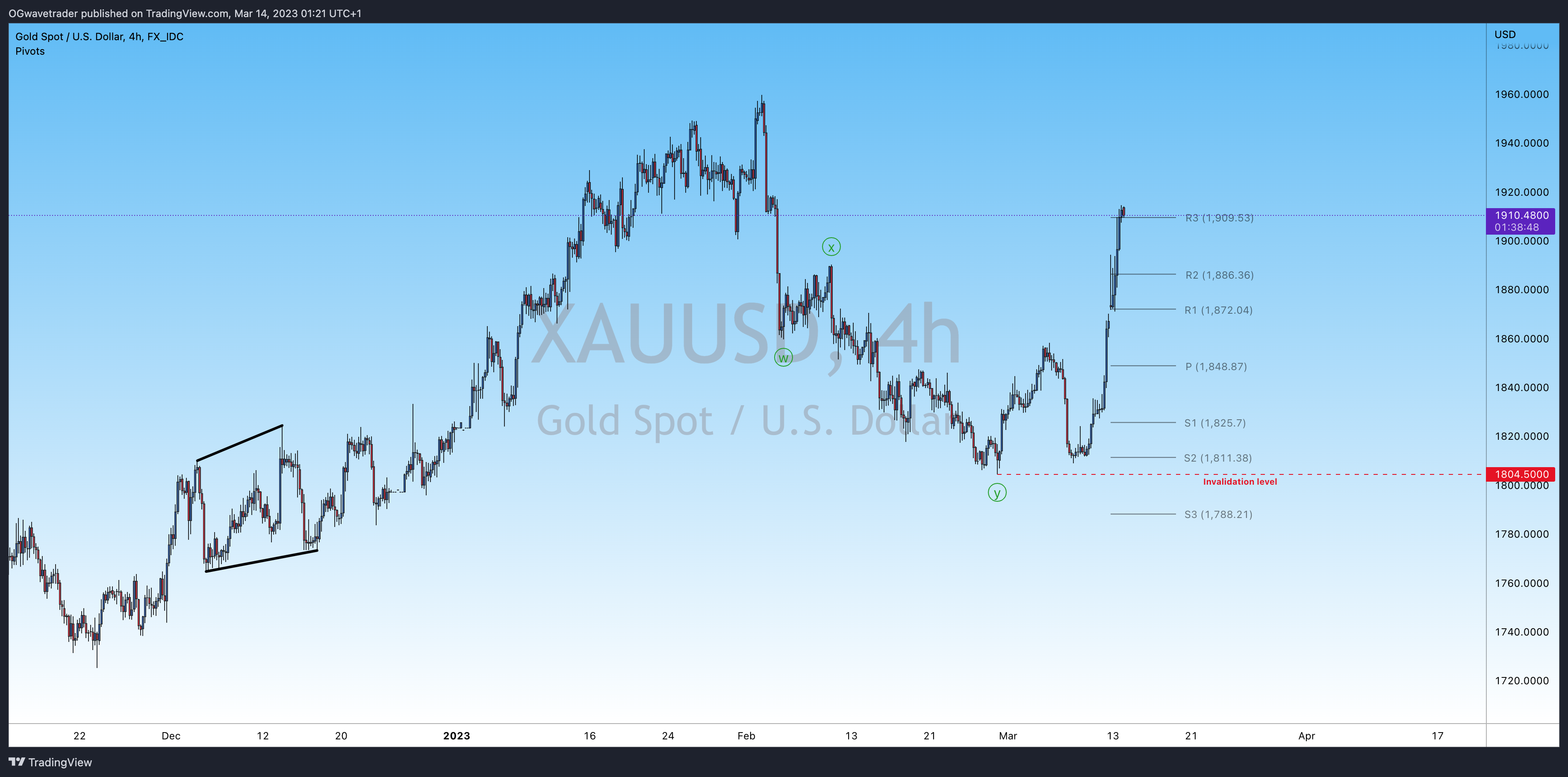 FX_IDC:XAUUSD Chart Image by OGwavetrader