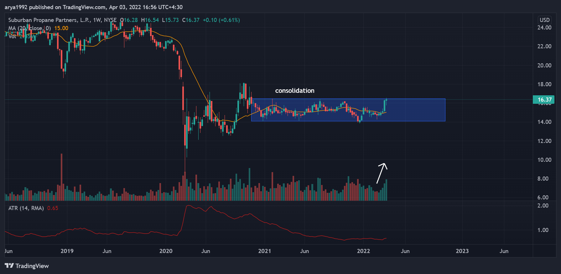 NYSE:SPH Chart Image by arya1992