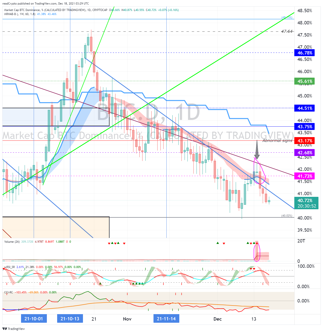 CRYPTOCAP:BTC.D Chart Image by readCrypto