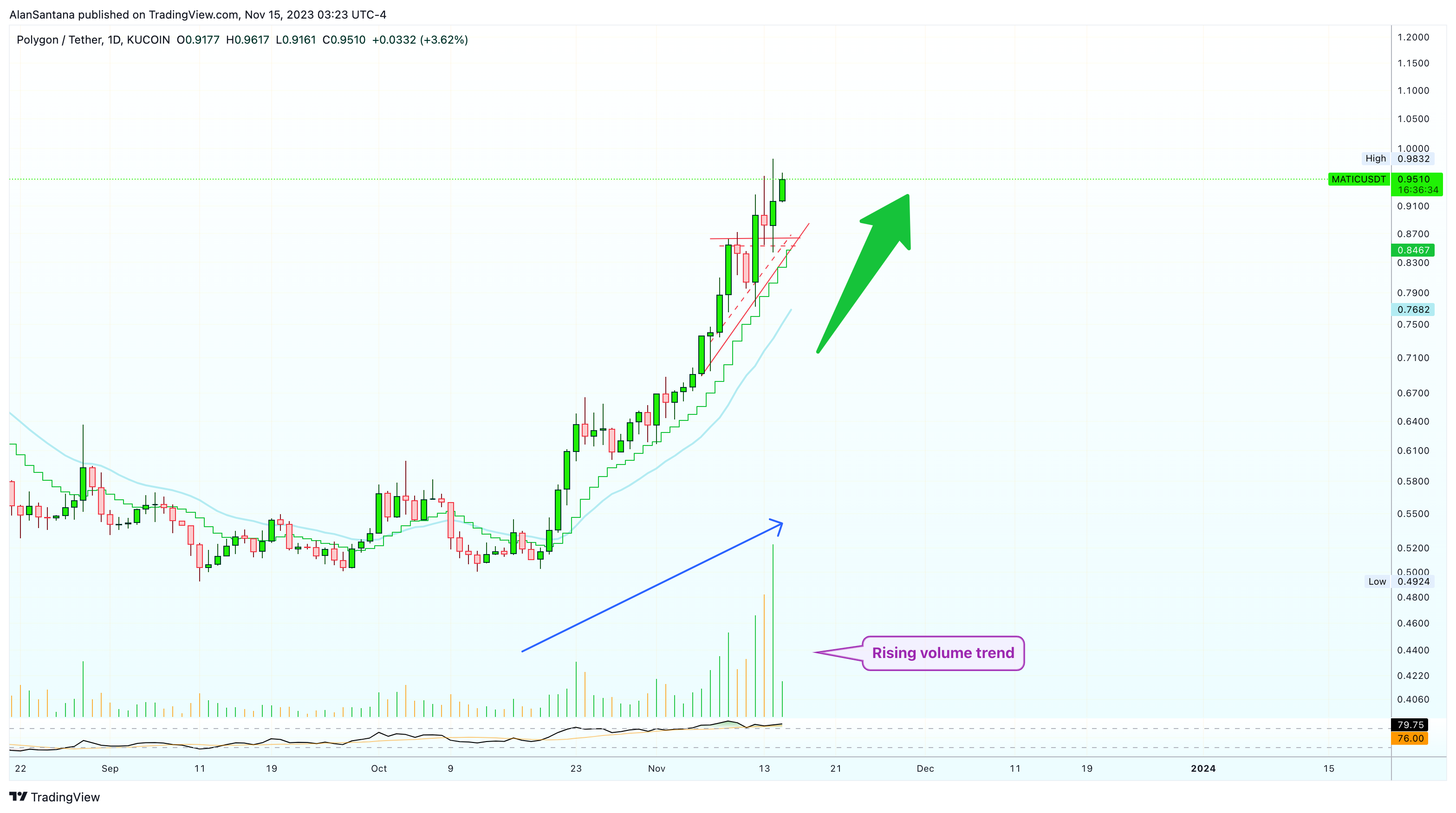 KUCOIN:MATICUSDT Chart Image by MasterAnanda