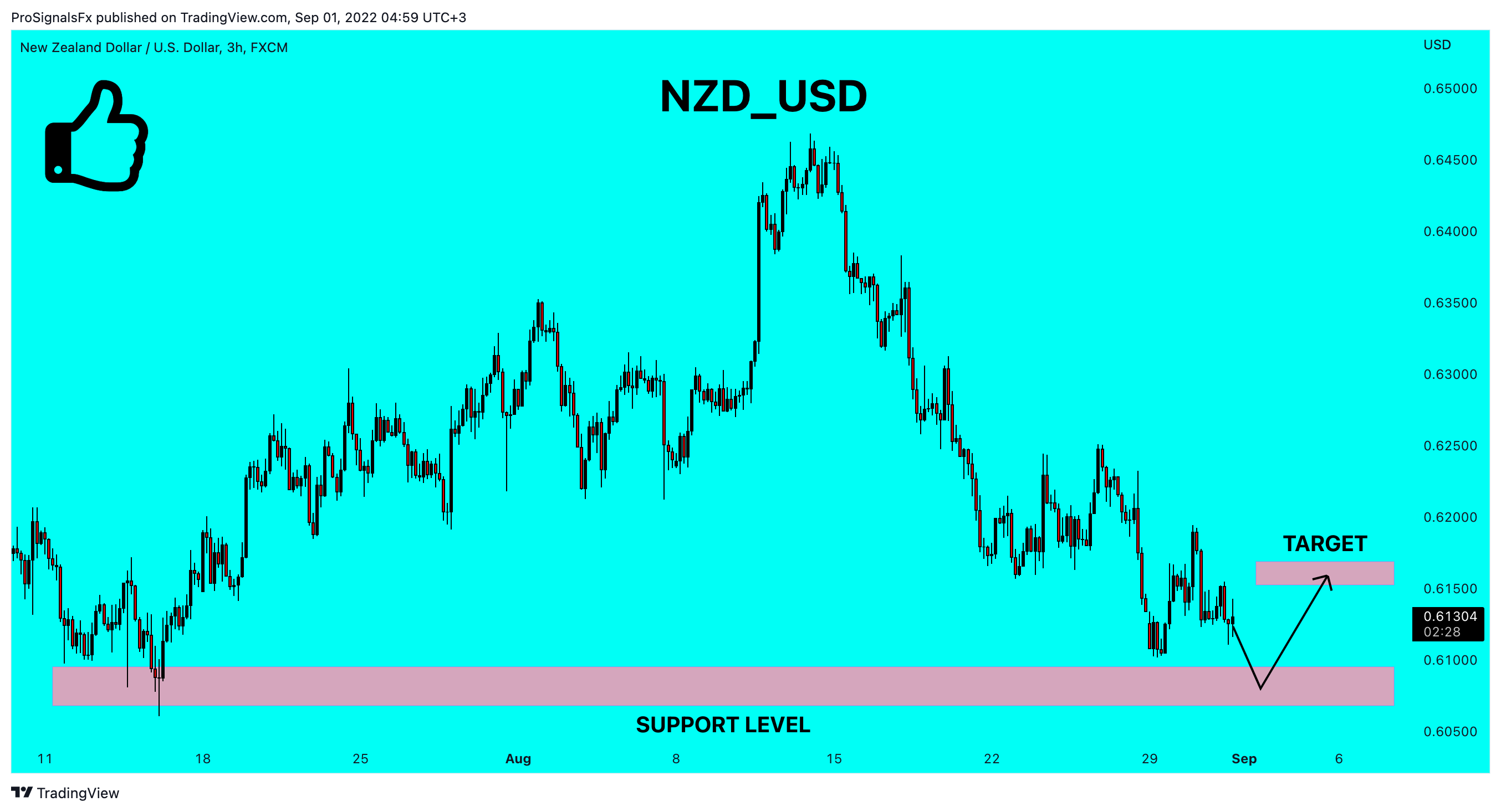 FX:NZDUSD Chart Image by ProSignalsFx