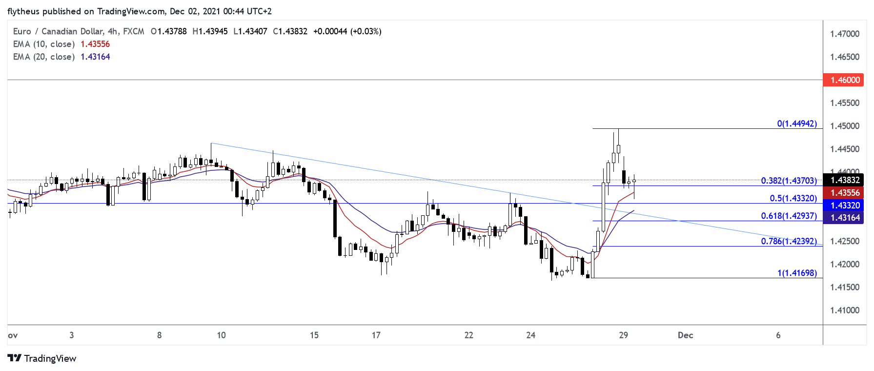 FX:EURCAD Chart Image by TradeLive-