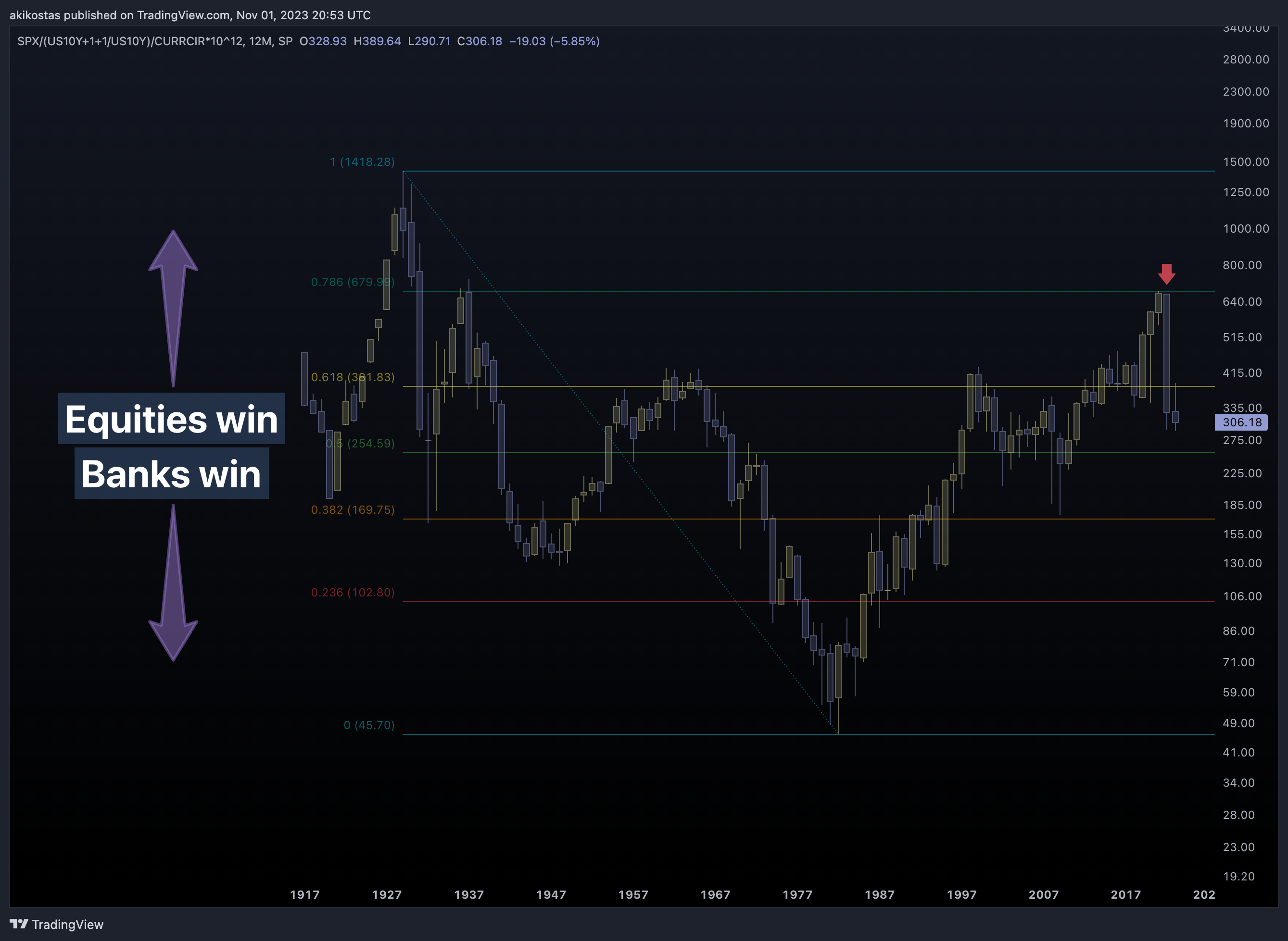 SP:SPX/(TVC:US10Y+1+1/TVC:US10Y)/FRED:CURRCIR*10^12 Chart Image by akikostas