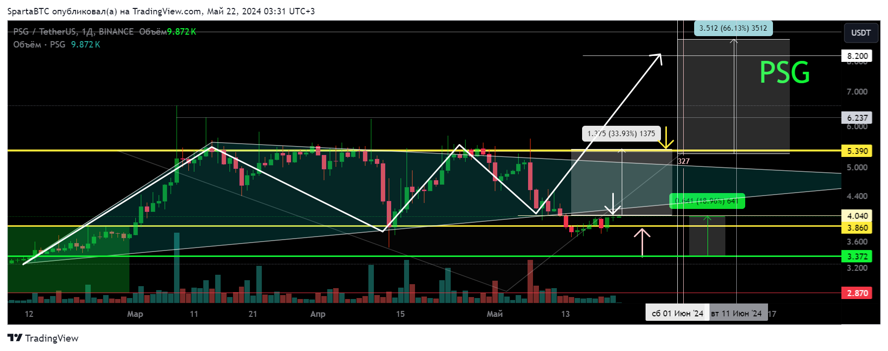 BINANCE:PSGUSDT Chart Image by SpartaBTC
