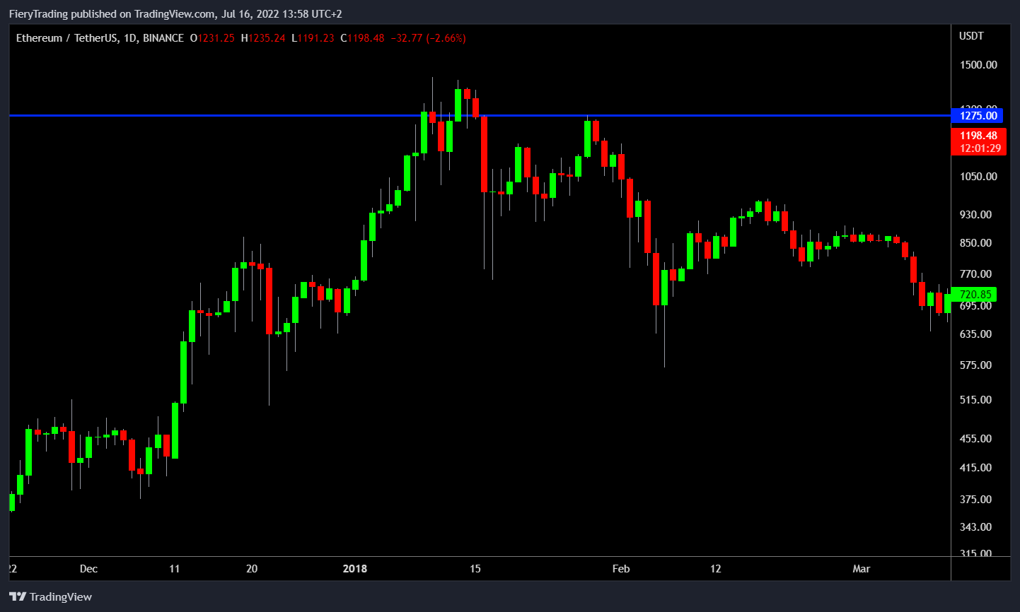BINANCE:ETHUSDT Chart Image by FieryTrading
