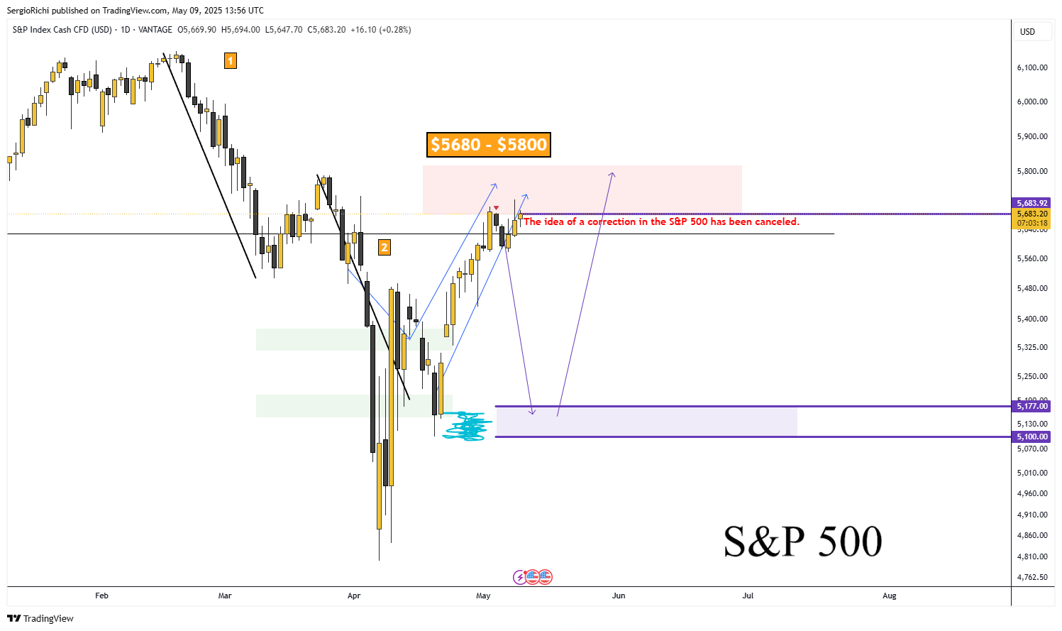 VANTAGE:SP500 Chart Image by SergioRichi