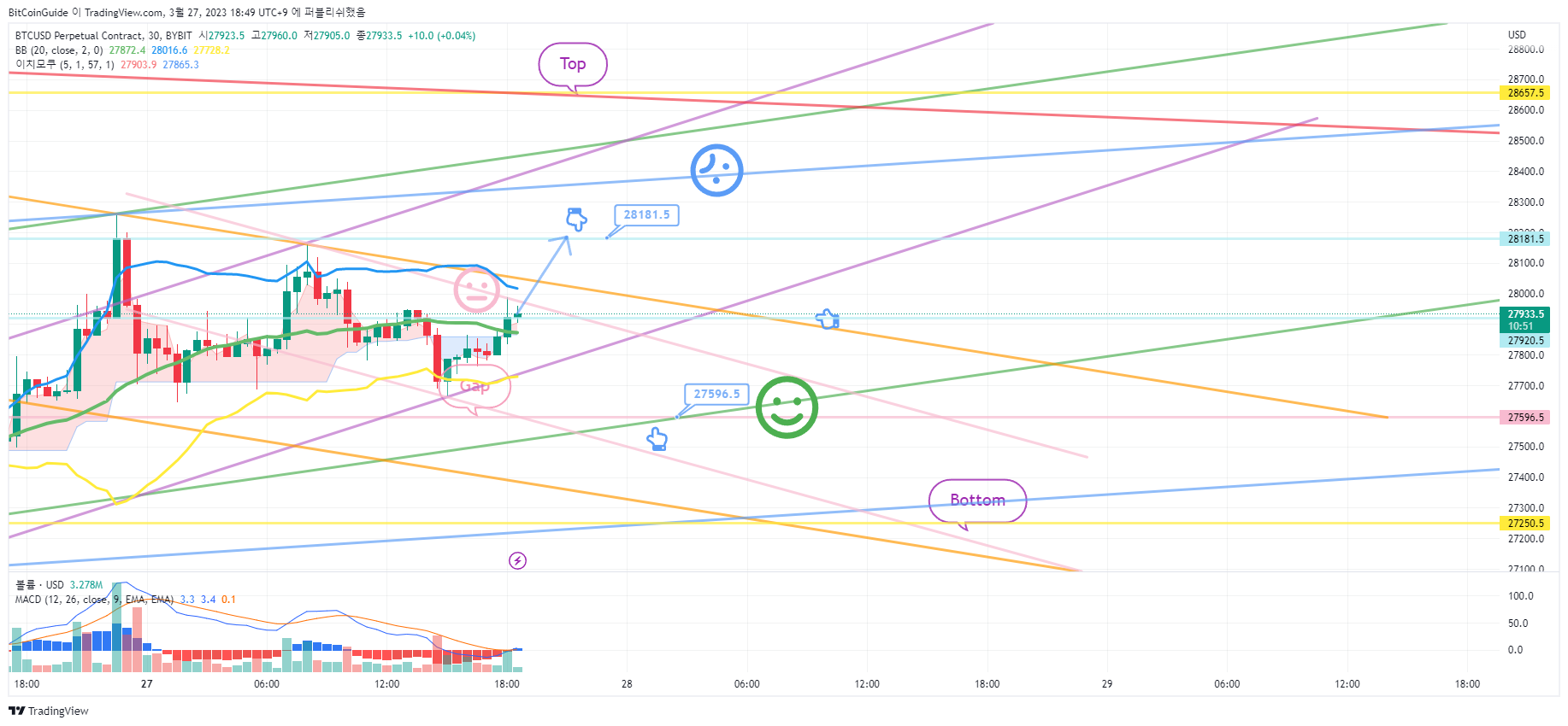 BYBIT:BTCUSD.P Chart Image by BitCoinGuide