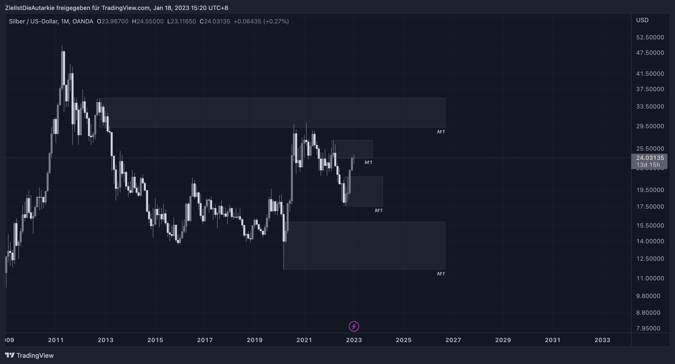 OANDA:XAGUSD Chart Image by ZielIstDieAutarkie