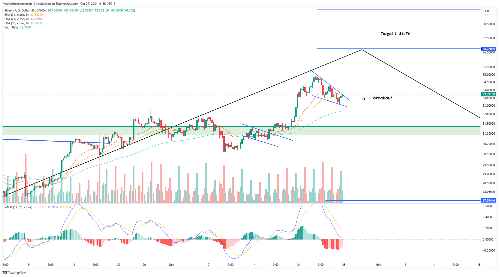 OANDA:XAGUSD Chart Image by financialfreedomgoals101